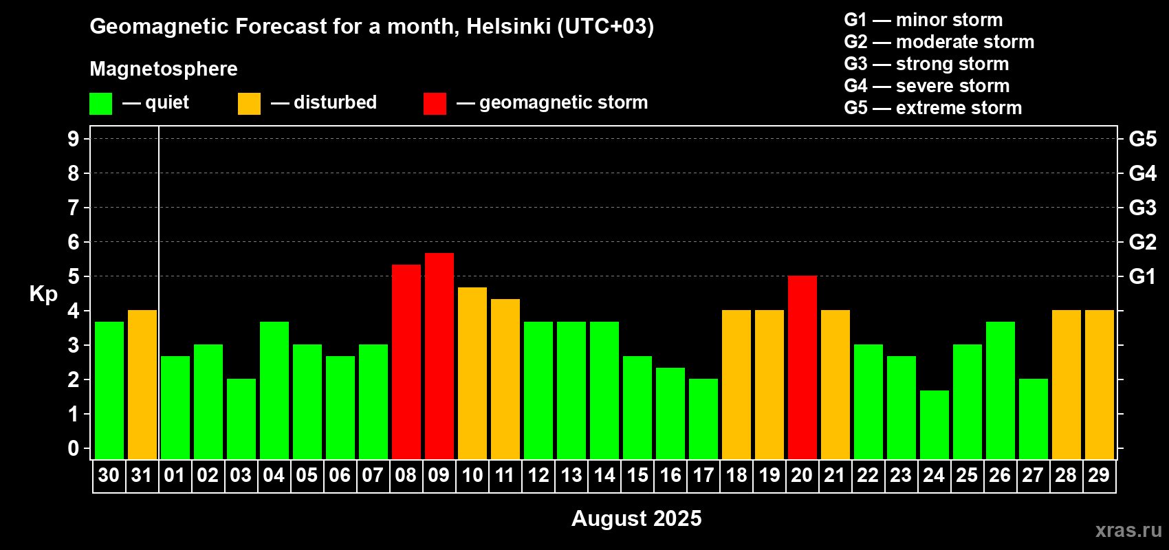 Forecast of the daily maximal value of geomagnetic index Kp for <b>1 month</b> (31 days) <b>from Jul 30, 2025 to Aug 29, 2025</b>