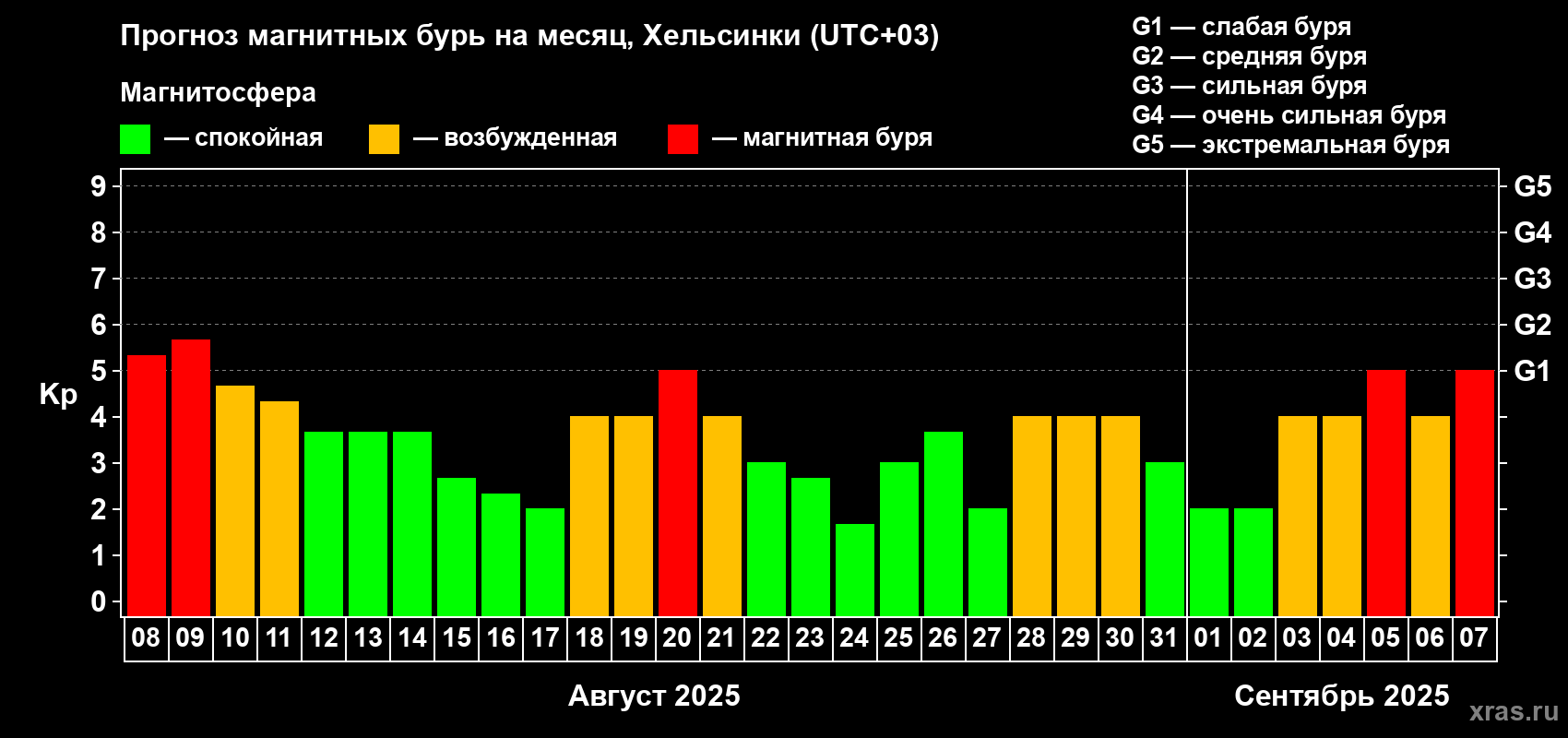Прогноз максимального суточного геомагнитного индекса Kp на <b>1 месяц</b> (31 день) <b>с 08 августа по 07 сентября 2025 г</b>