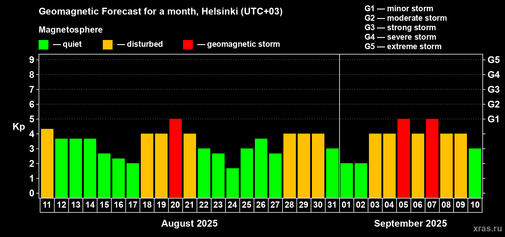 Forecast of the daily maximal value of geomagnetic index Kp for <b>1 month</b> (31 days) <b>from Aug 11, 2025 to Sep 10, 2025</b>