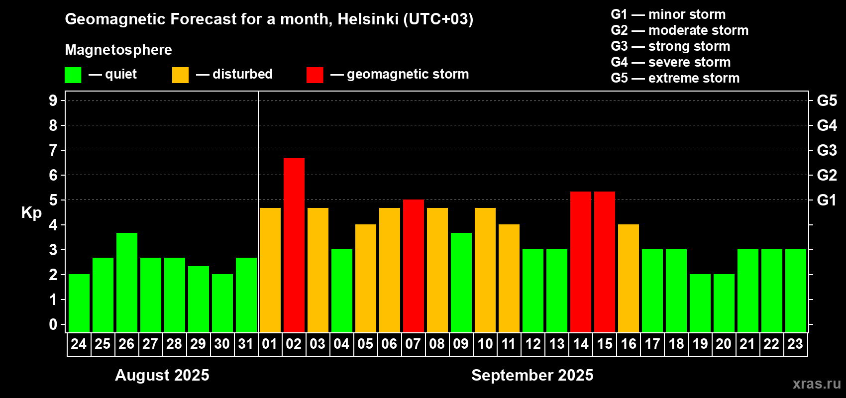 Forecast of the daily maximal value of geomagnetic index Kp for <b>1 month</b> (31 days) <b>from Aug 24, 2025 to Sep 23, 2025</b>