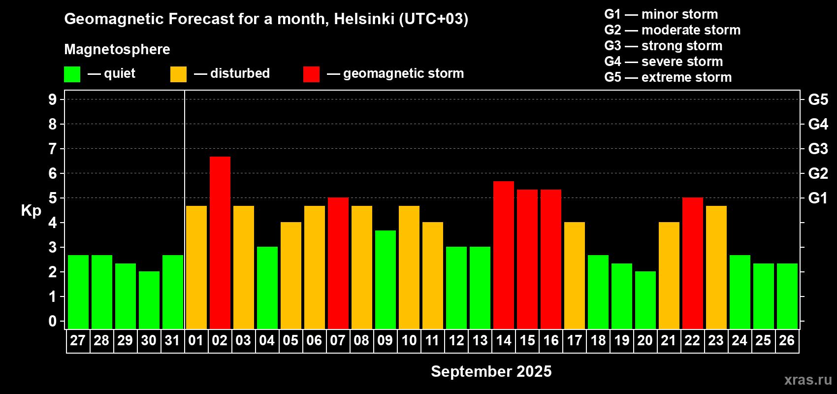 Forecast of the daily maximal value of geomagnetic index Kp for <b>1 month</b> (31 days) <b>from Aug 27, 2025 to Sep 26, 2025</b>