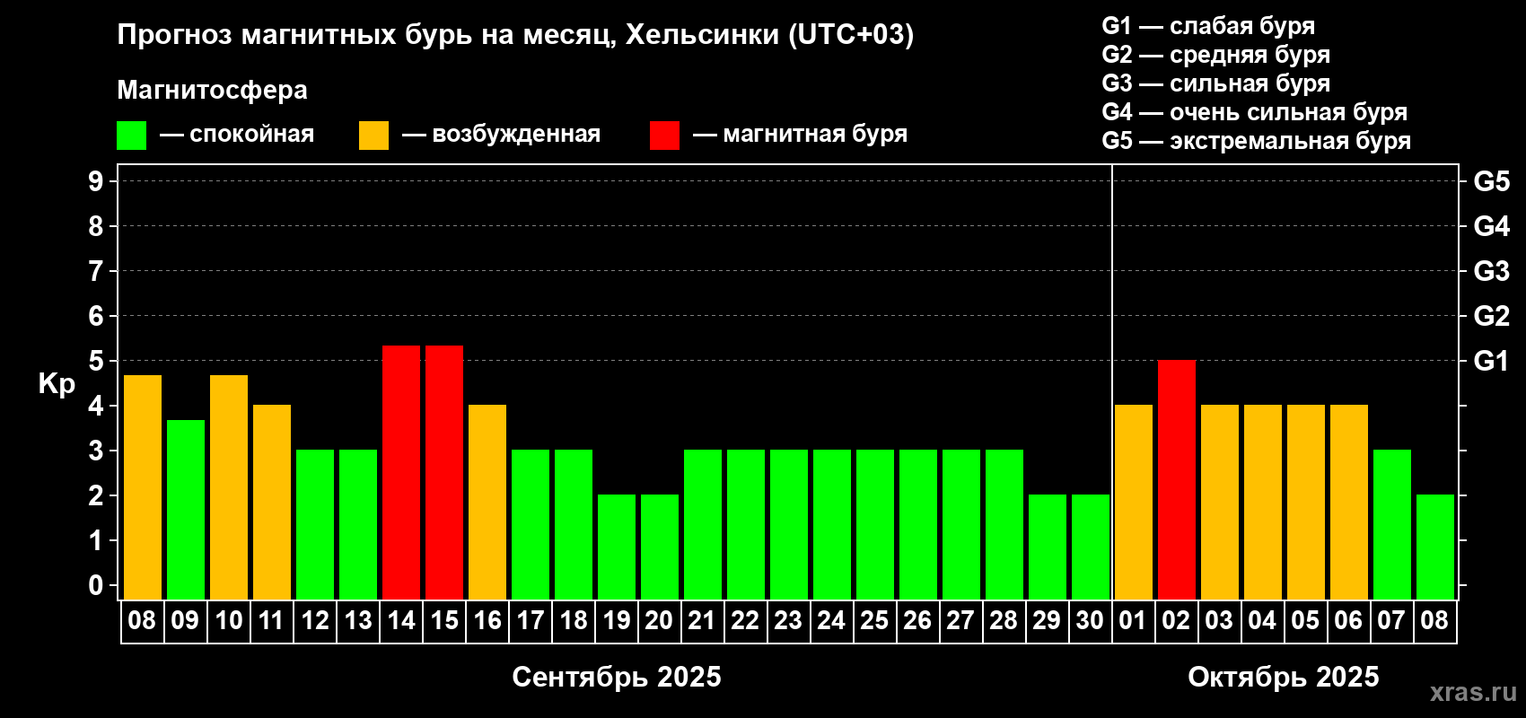 Прогноз максимального суточного геомагнитного индекса Kp на <b>1 месяц</b> (31 день) <b>с 08 сентября по 08 октября 2025 г</b>