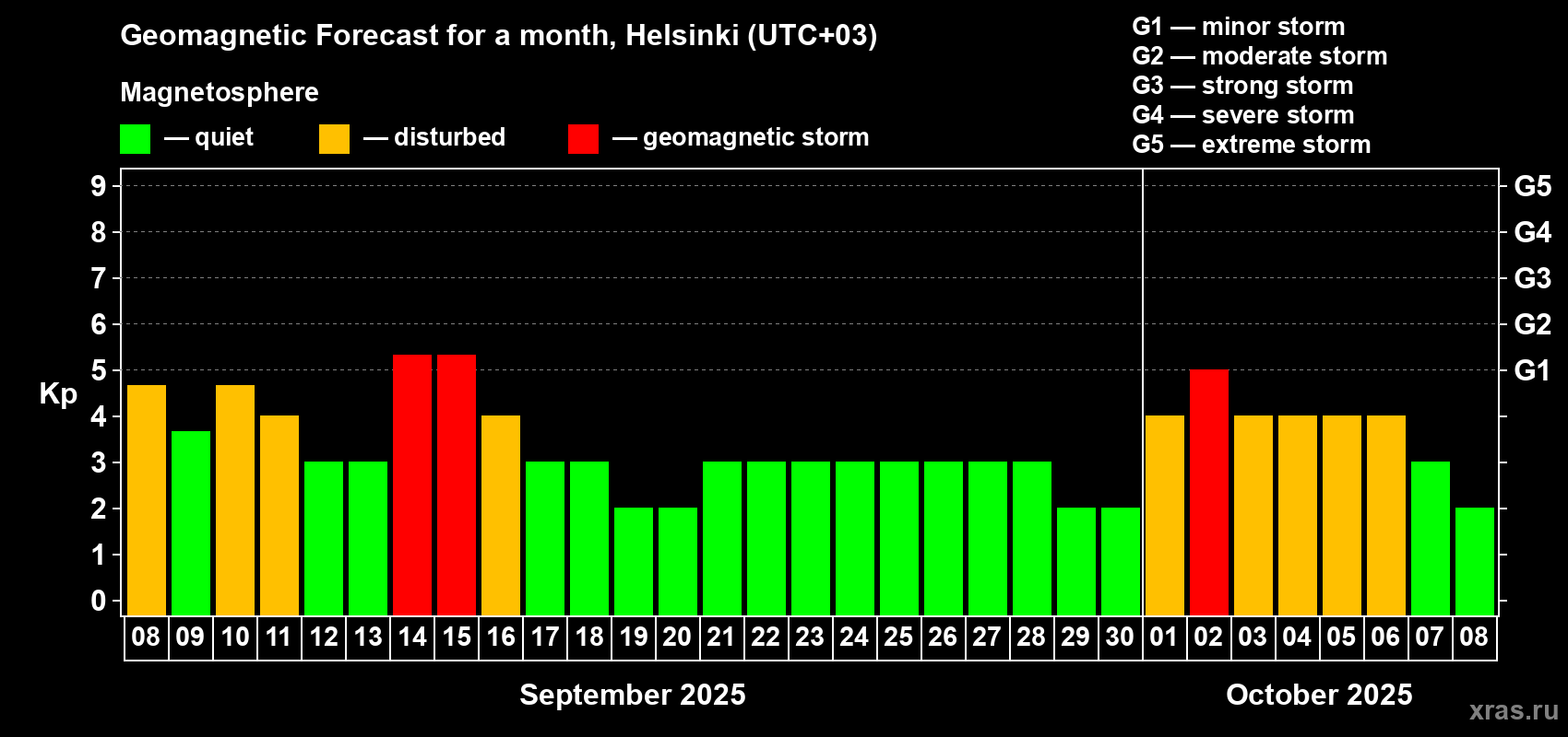 Forecast of the daily maximal value of geomagnetic index Kp for <b>1 month</b> (31 days) <b>from Sep 08, 2025 to Oct 08, 2025</b>