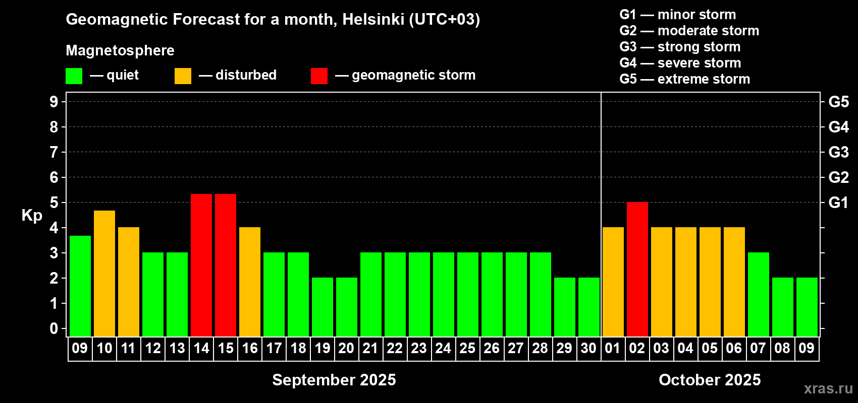 Forecast of the daily maximal value of geomagnetic index Kp for <b>1 month</b> (31 days) <b>from Sep 09, 2025 to Oct 09, 2025</b>