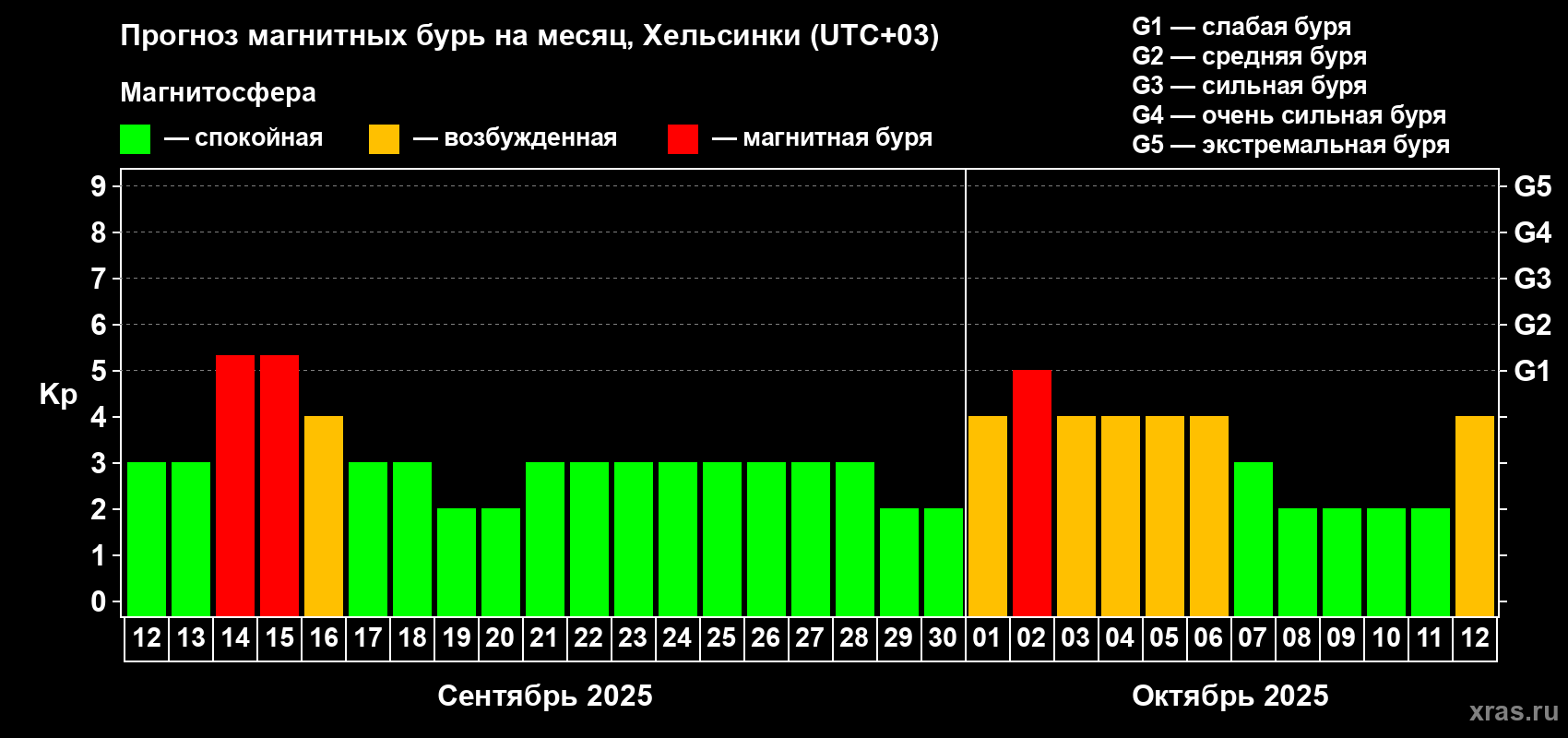 Прогноз максимального суточного геомагнитного индекса Kp на <b>1 месяц</b> (31 день) <b>с 12 сентября по 12 октября 2025 г</b>