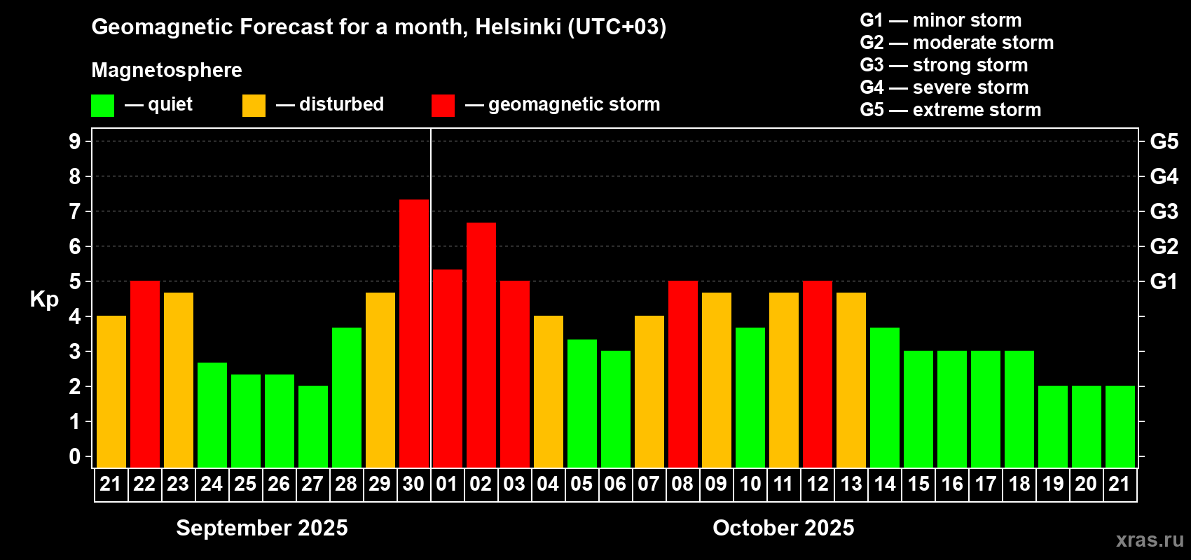 Forecast of the daily maximal value of geomagnetic index Kp for <b>1 month</b> (31 days) <b>from Sep 21, 2025 to Oct 21, 2025</b>