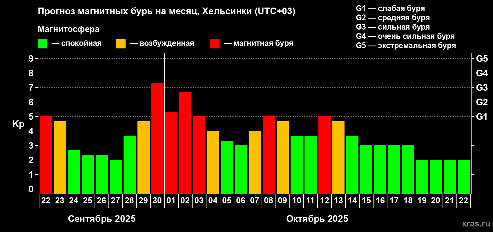 Прогноз максимального суточного геомагнитного индекса Kp на <b>1 месяц</b> (31 день) <b>с 22 сентября по 22 октября 2025 г</b>