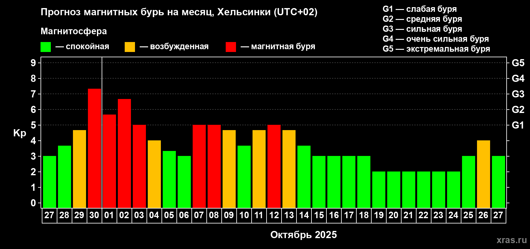 Прогноз максимального суточного геомагнитного индекса Kp на <b>1 месяц</b> (31 день) <b>с 27 сентября по 27 октября 2025 г</b>