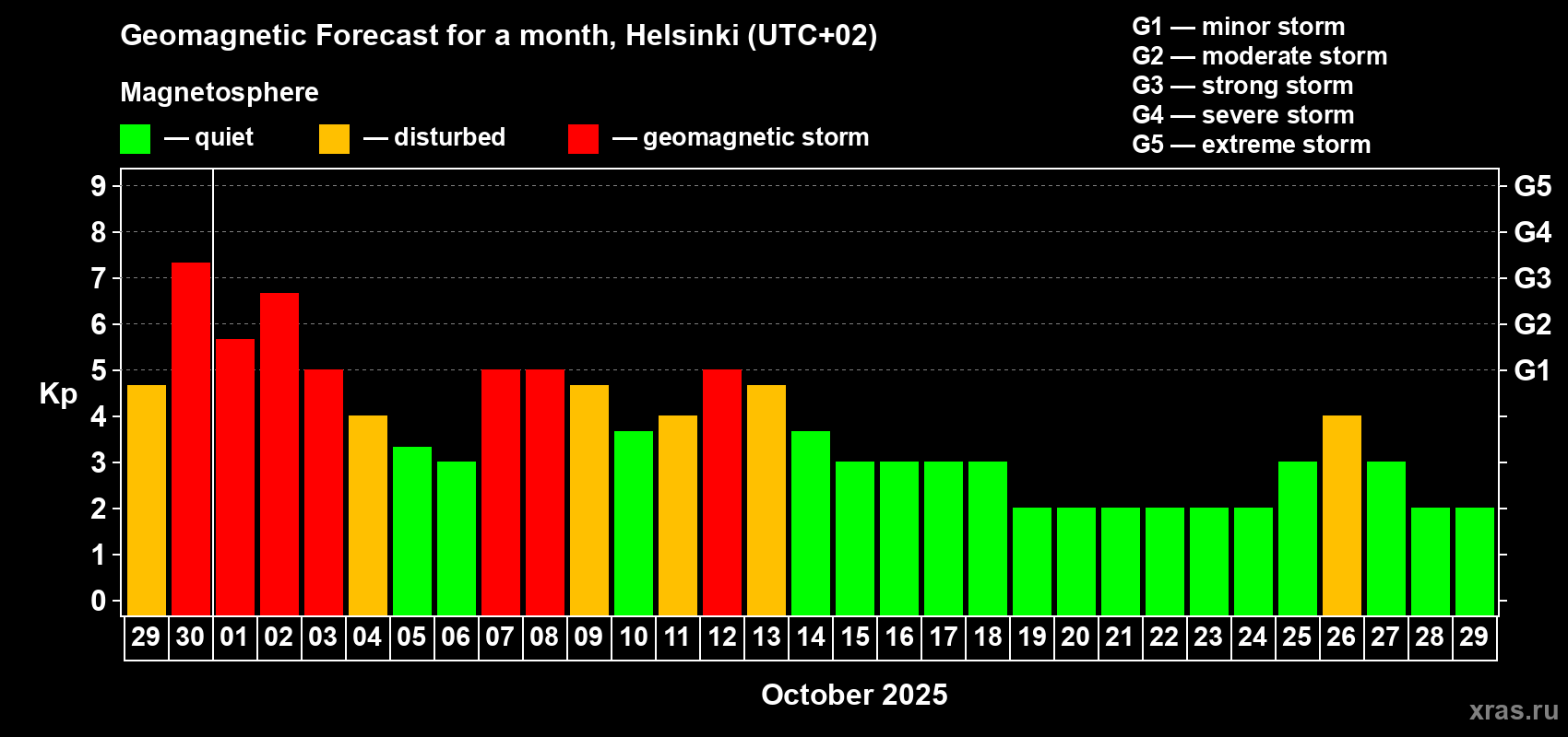 Forecast of the daily maximal value of geomagnetic index Kp for <b>1 month</b> (31 days) <b>from Sep 29, 2025 to Oct 29, 2025</b>