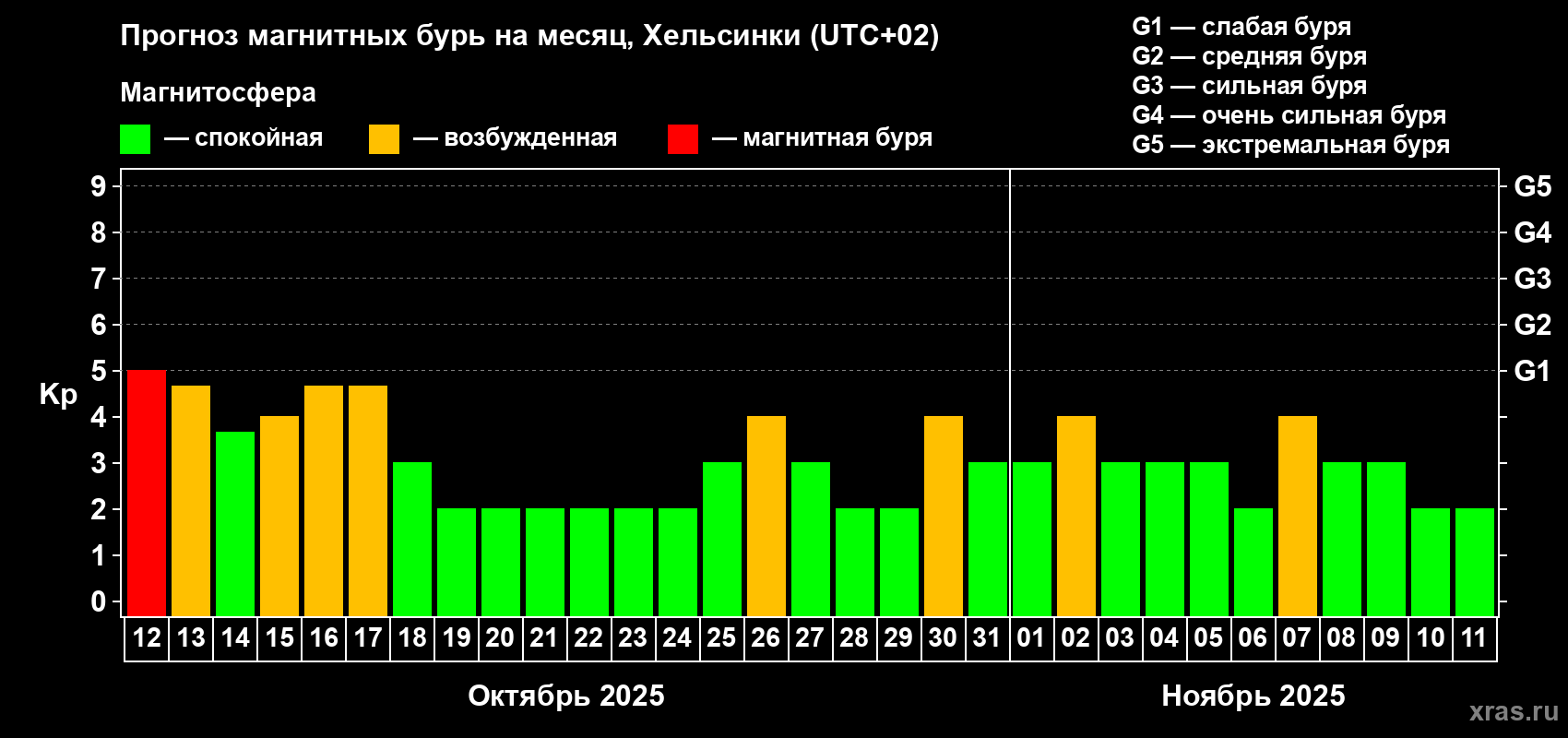 Прогноз максимального суточного геомагнитного индекса Kp на <b>1 месяц</b> (31 день) <b>с 12 октября по 11 ноября 2025 г</b>