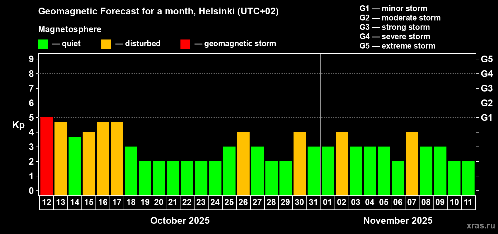 Forecast of the daily maximal value of geomagnetic index Kp for <b>1 month</b> (31 days) <b>from Oct 12, 2025 to Nov 11, 2025</b>
