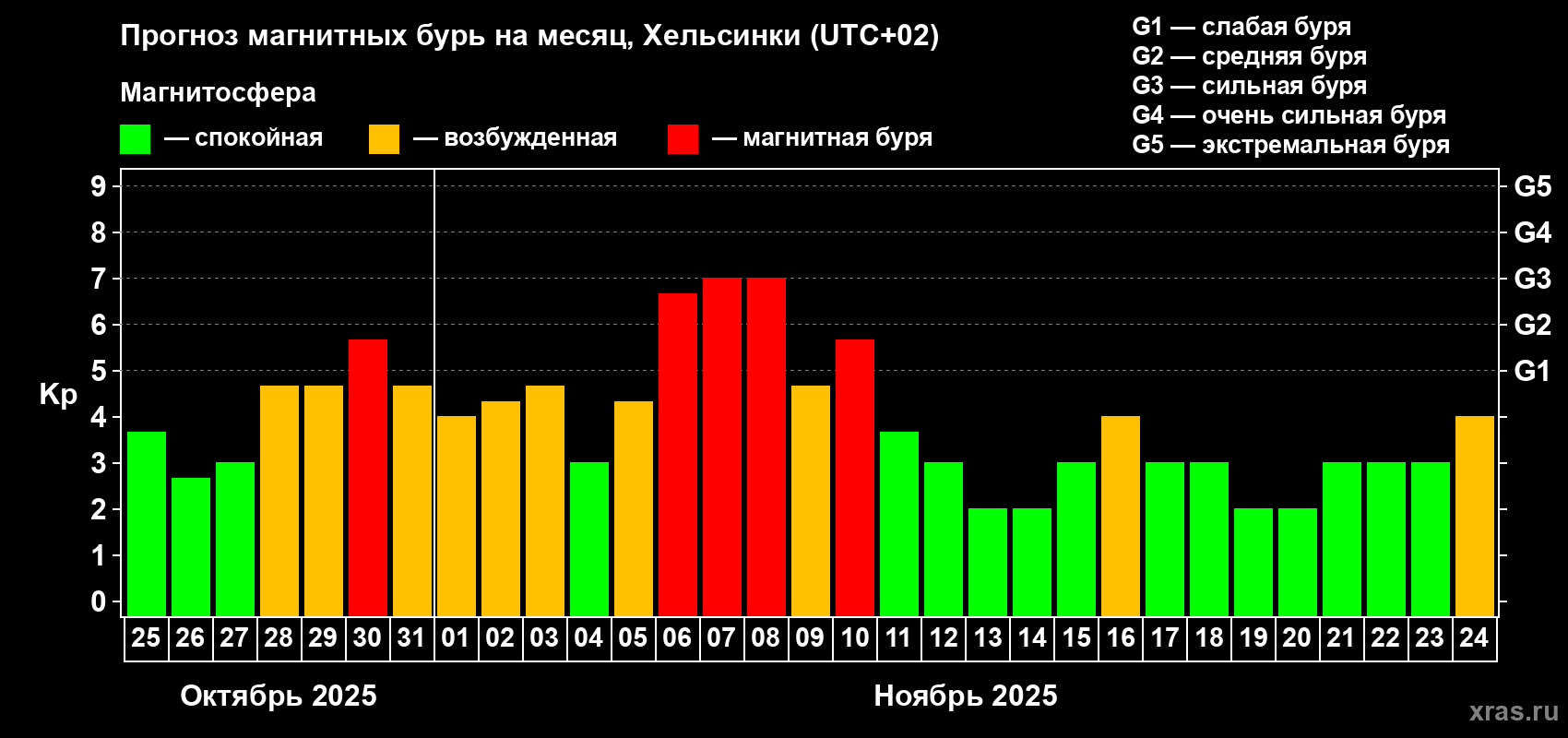 Прогноз максимального суточного геомагнитного индекса Kp на <b>1 месяц</b> (31 день) <b>с 25 октября по 24 ноября 2025 г</b>