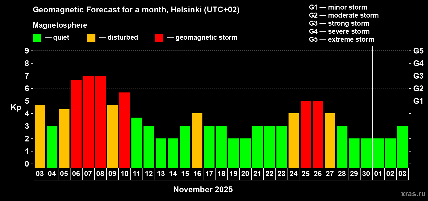 Forecast of the daily maximal value of geomagnetic index Kp for <b>1 month</b> (31 days) <b>from Nov 03, 2025 to Dec 03, 2025</b>