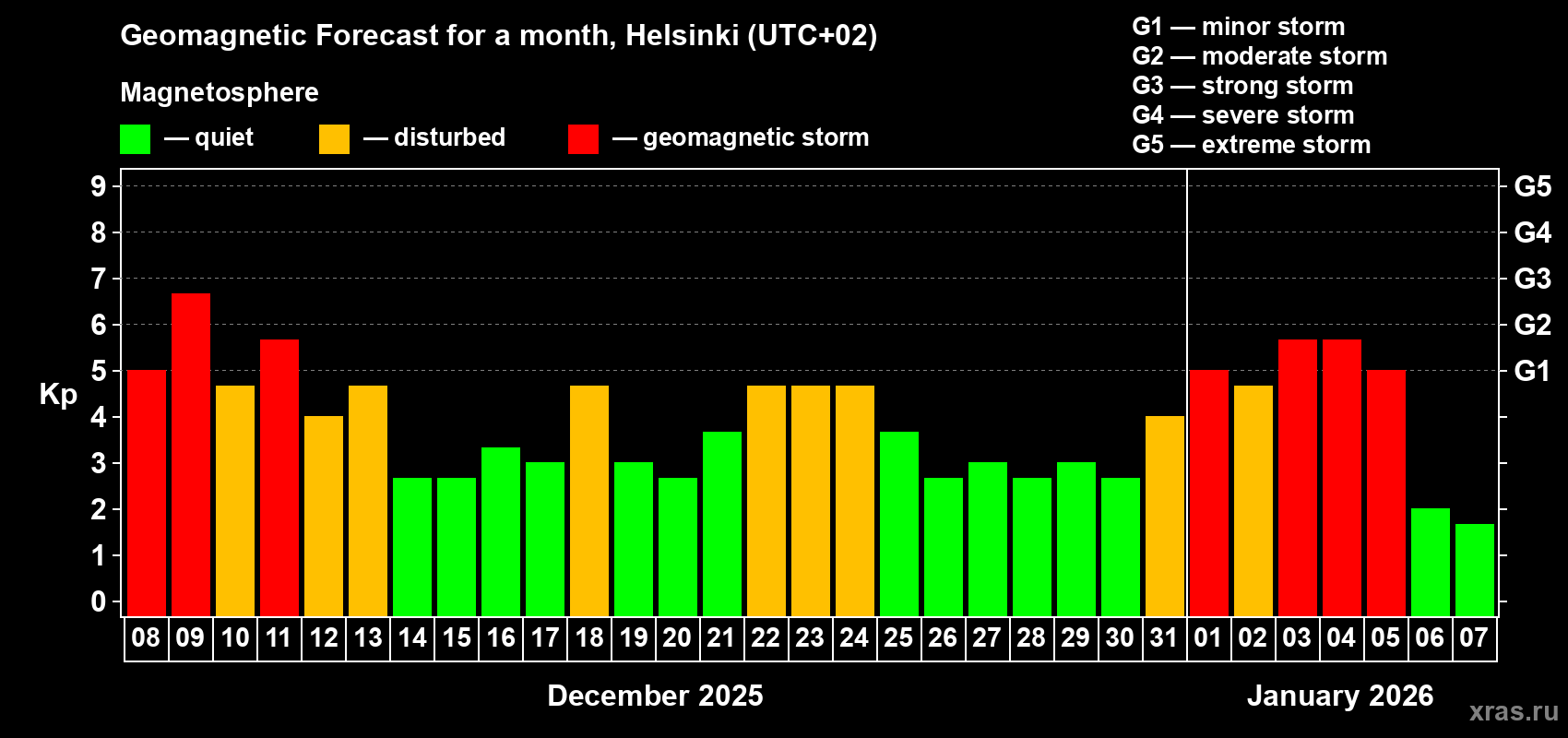 Forecast of the daily maximal value of geomagnetic index Kp for <b>1 month</b> (31 days) <b>from Dec 08, 2025 to Jan 07, 2026</b>