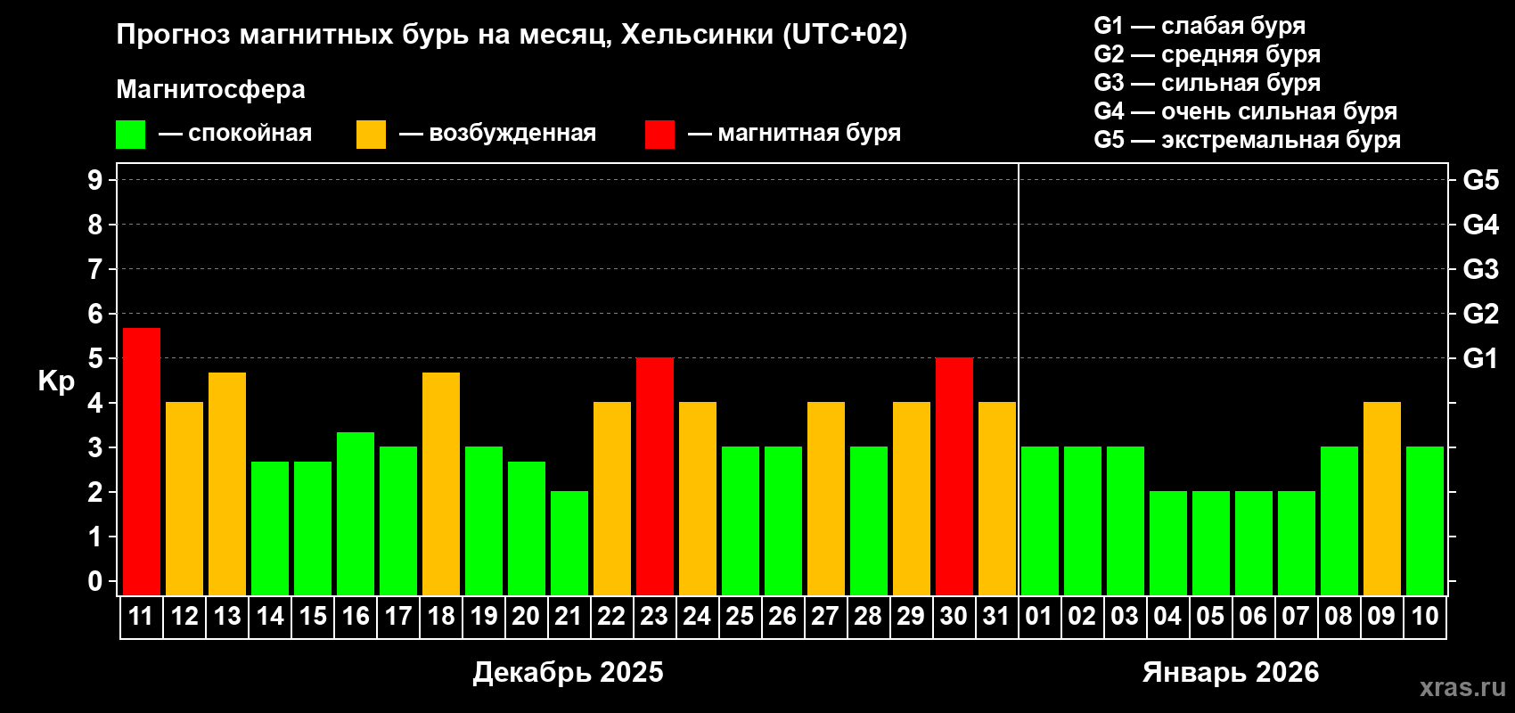 Прогноз максимального суточного геомагнитного индекса Kp на <b>1 месяц</b> (31 день) <b>с 11 декабря 2025 г по 10 января 2026 г</b>