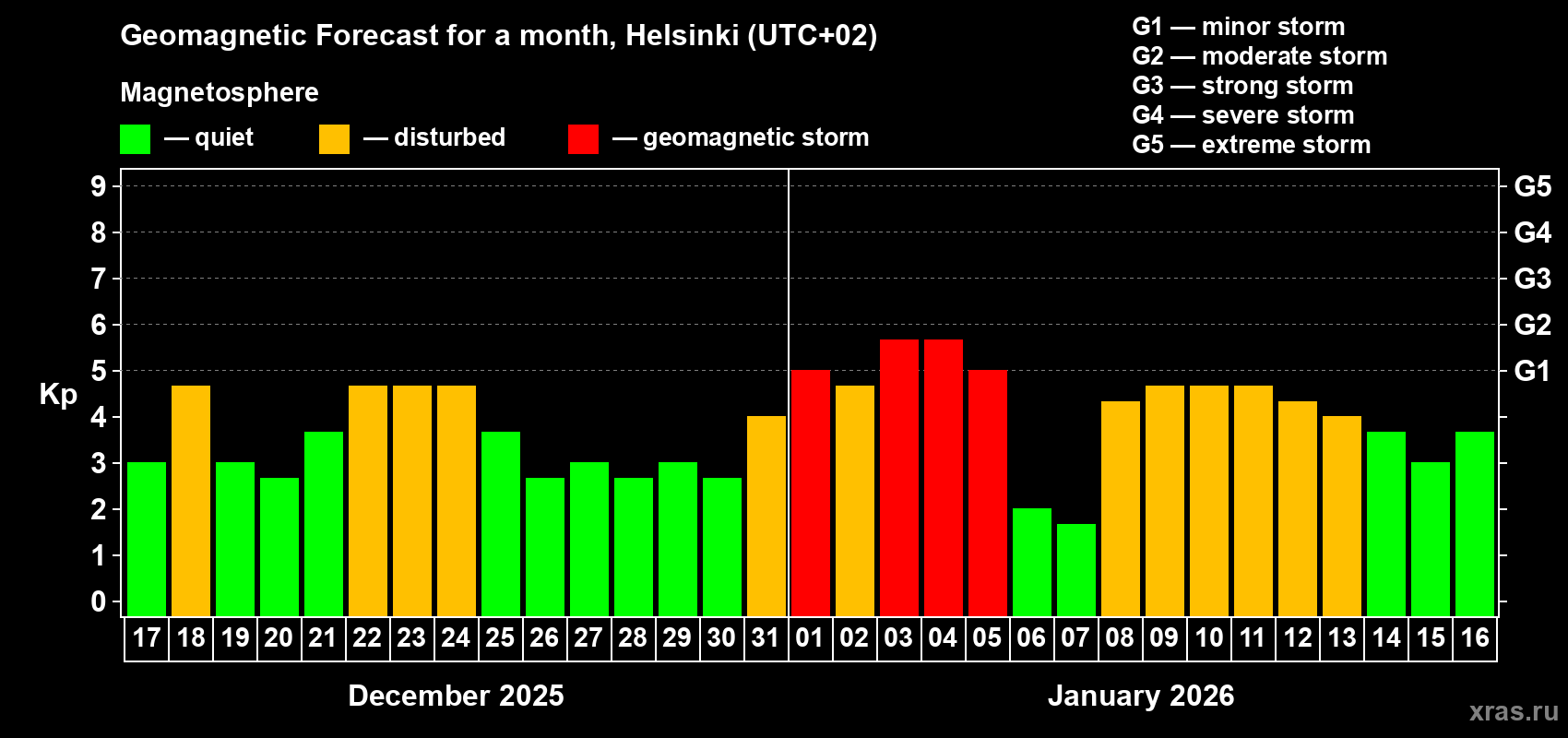 Forecast of the daily maximal value of geomagnetic index&nbsp;Kp for <b>1 month</b> (31 days) <b>from Dec 17, 2025 to Jan 16, 2026</b>