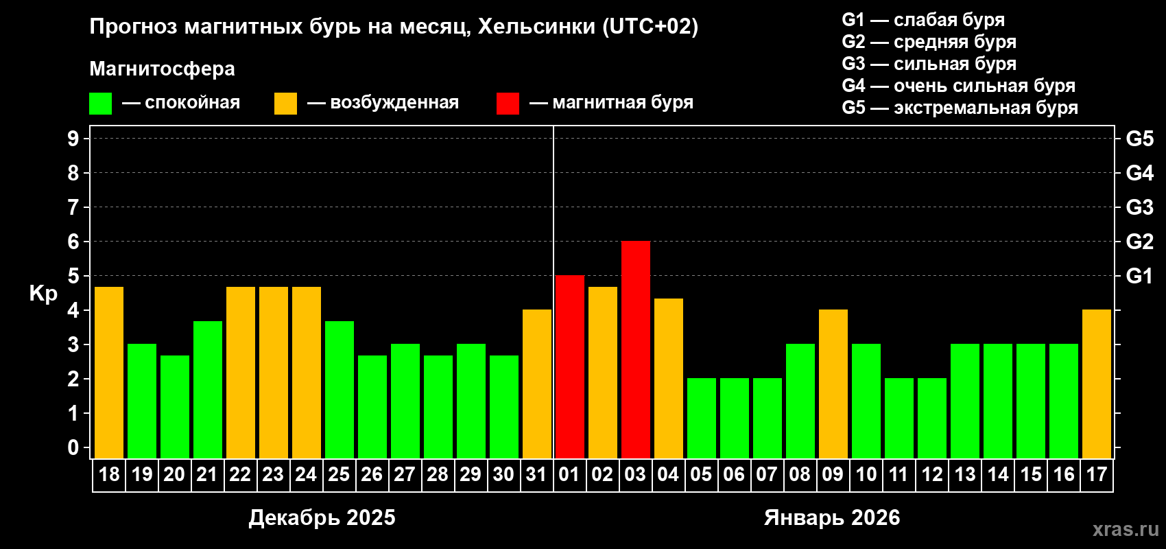 Прогноз максимального суточного геомагнитного индекса&nbsp;Kp на <b>1 месяц</b> (31 день) <b>с 18 декабря 2025 г по 17 января 2026 г</b>