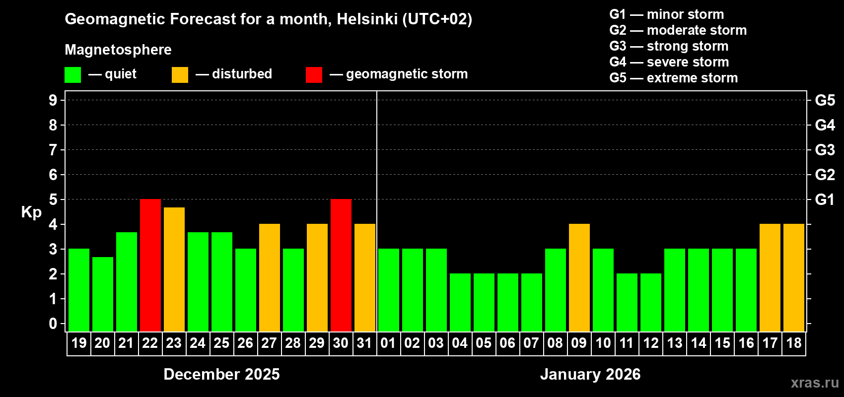 Forecast of the daily maximal value of geomagnetic index Kp for <b>1 month</b> (31 days) <b>from Dec 19, 2025 to Jan 18, 2026</b>