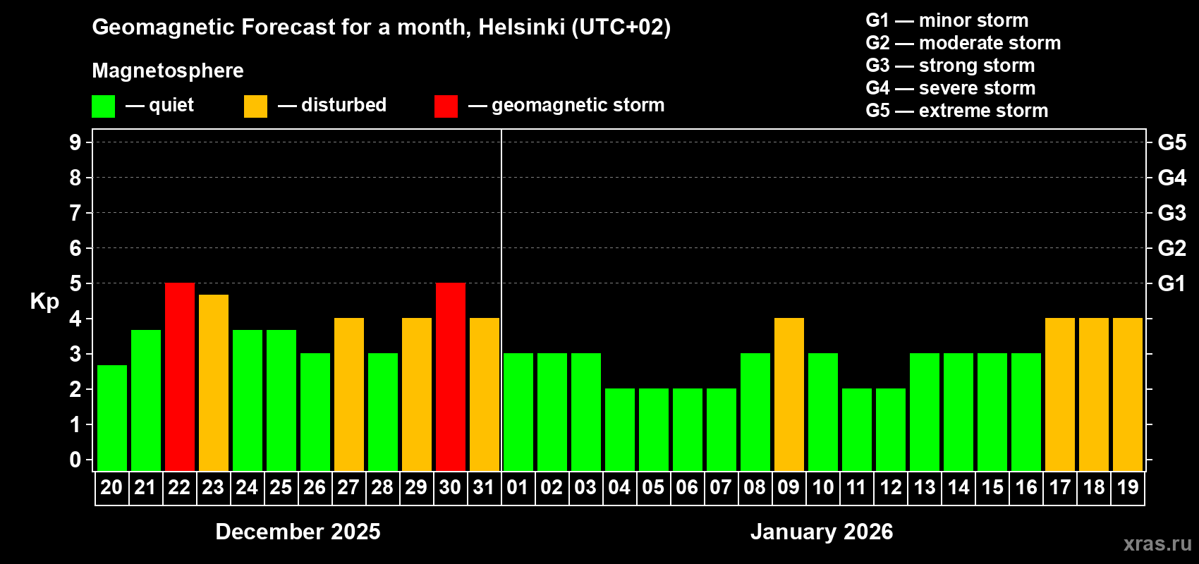 Forecast of the daily maximal value of geomagnetic index Kp for <b>1 month</b> (31 days) <b>from Dec 20, 2025 to Jan 19, 2026</b>