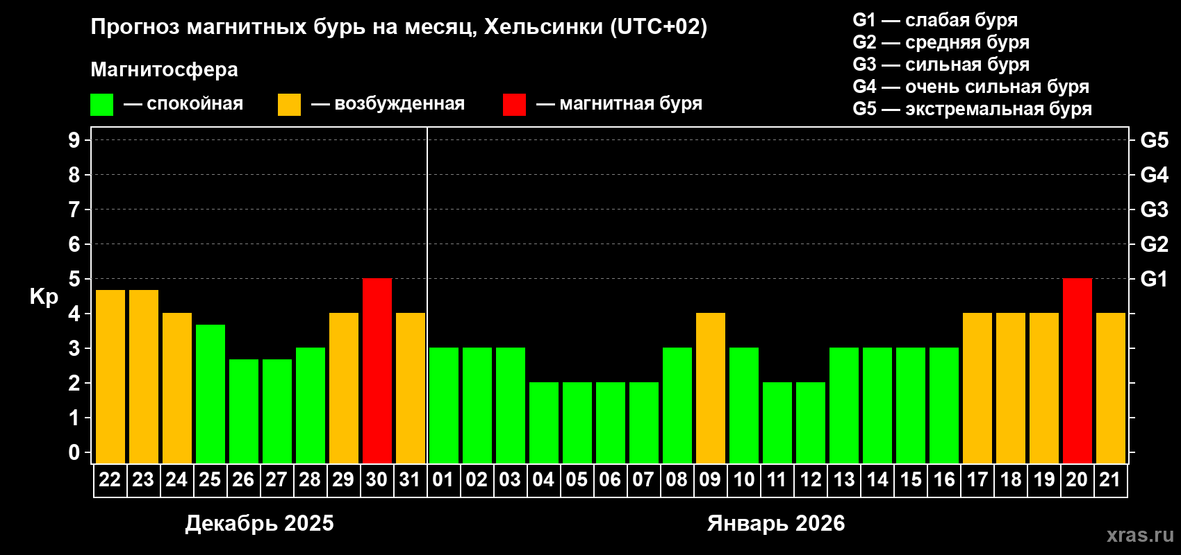 Прогноз максимального суточного геомагнитного индекса&nbsp;Kp на <b>1 месяц</b> (31 день) <b>с 22 декабря 2025 г по 21 января 2026 г</b>