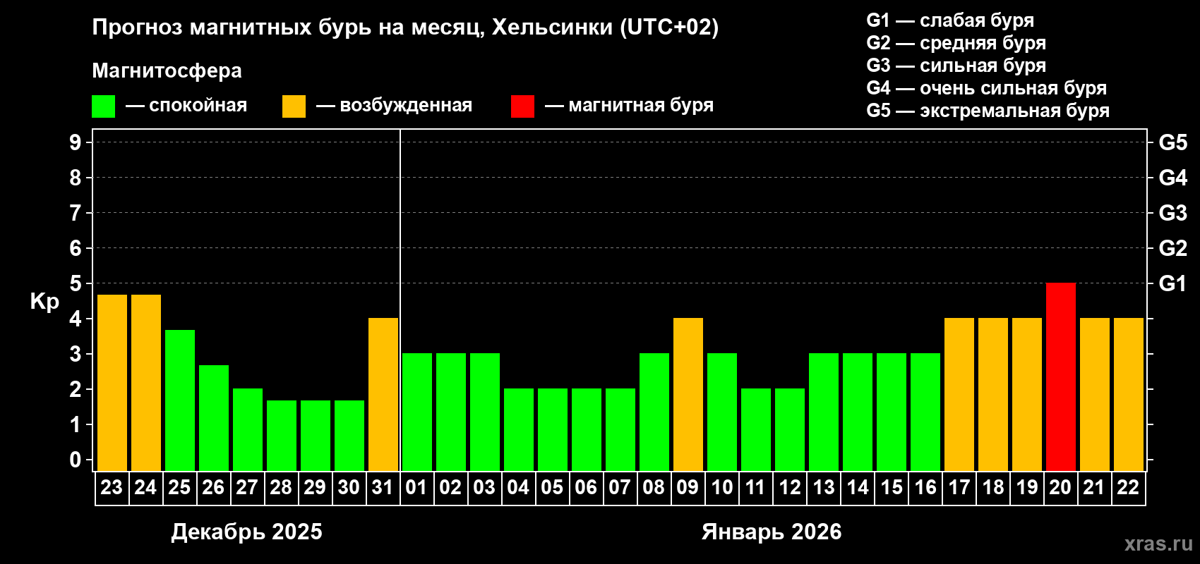 Прогноз максимального суточного геомагнитного индекса&nbsp;Kp на <b>1 месяц</b> (31 день) <b>с 23 декабря 2025 г по 22 января 2026 г</b>