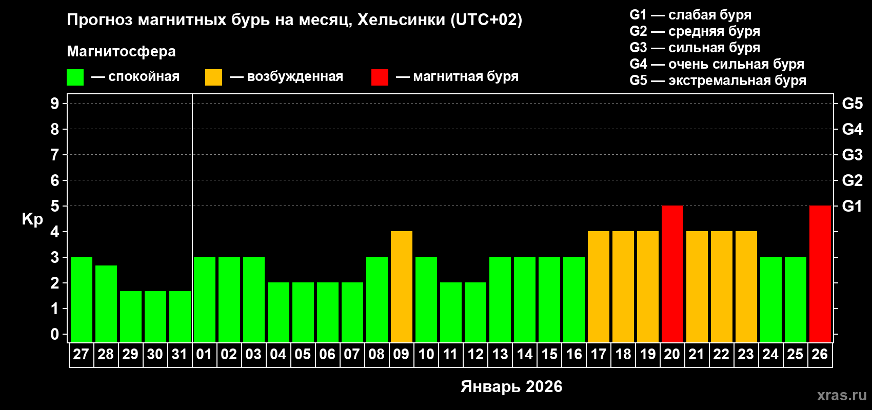 Прогноз максимального суточного геомагнитного индекса&nbsp;Kp на <b>1 месяц</b> (31 день) <b>с 27 декабря 2025 г по 26 января 2026 г</b>