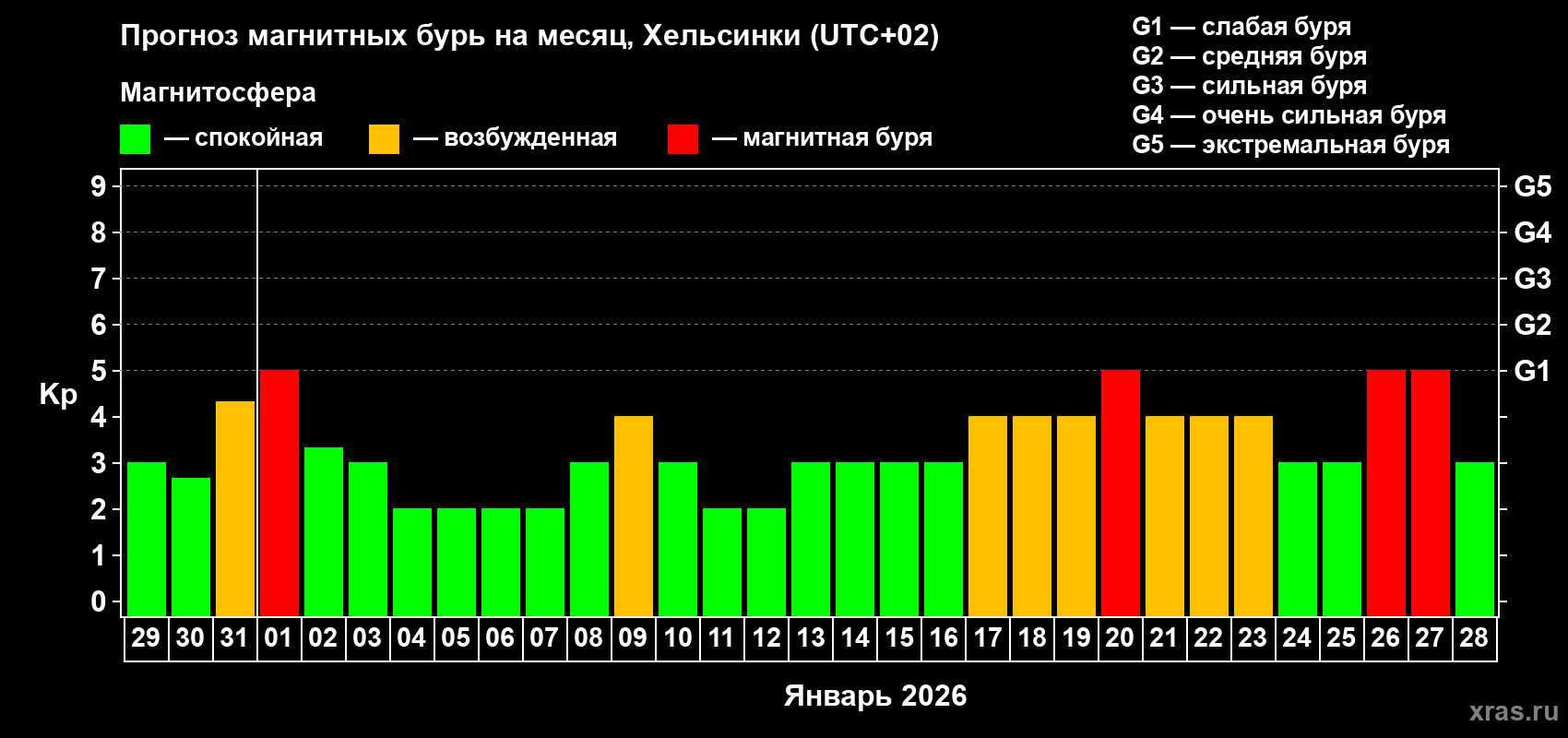 Прогноз максимального суточного геомагнитного индекса Kp на <b>1 месяц</b> (31 день) <b>с 29 декабря 2025 г по 28 января 2026 г</b>