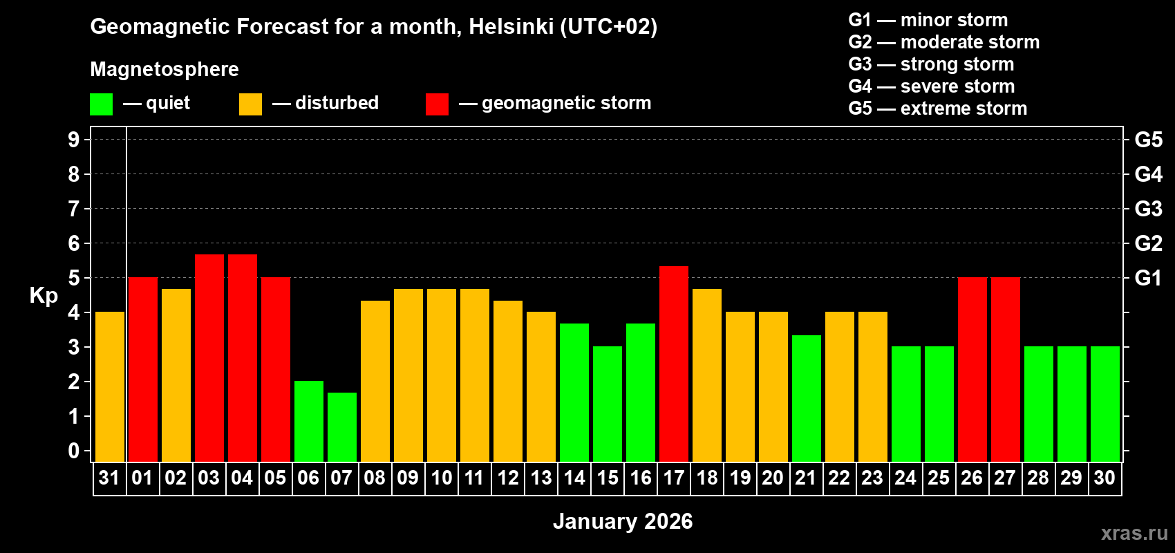 Forecast of the daily maximal value of geomagnetic index&nbsp;Kp for <b>1 month</b> (31 days) <b>from Dec 31, 2025 to Jan 30, 2026</b>