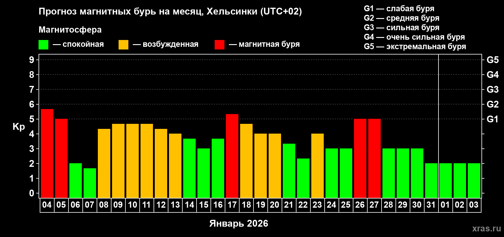 Прогноз максимального суточного геомагнитного индекса&nbsp;Kp на <b>1 месяц</b> (31 день) <b>с 04 января по 03 февраля 2026 г</b>