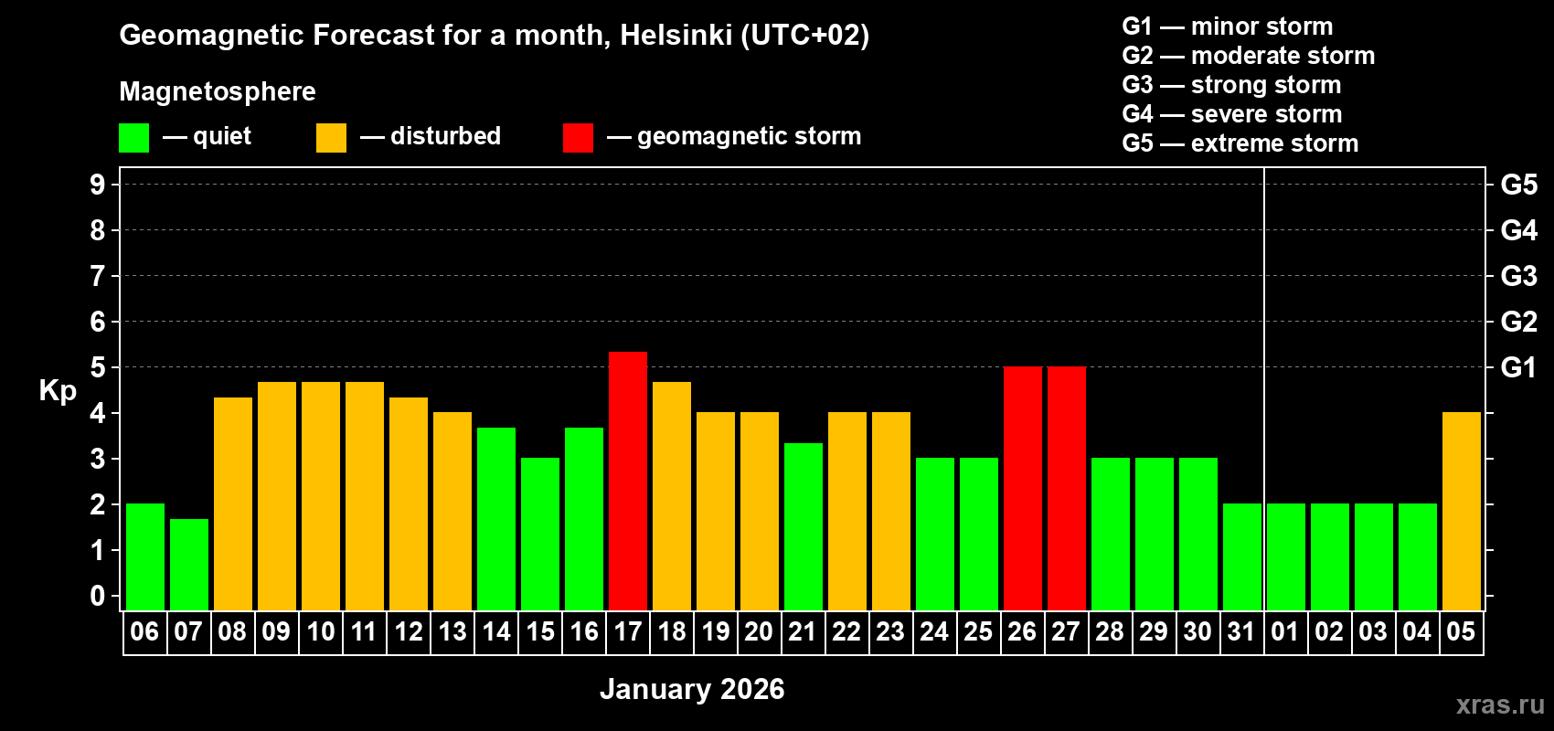 Forecast of the daily maximal value of geomagnetic index&nbsp;Kp for <b>1 month</b> (31 days) <b>from Jan 06, 2026 to Feb 05, 2026</b>