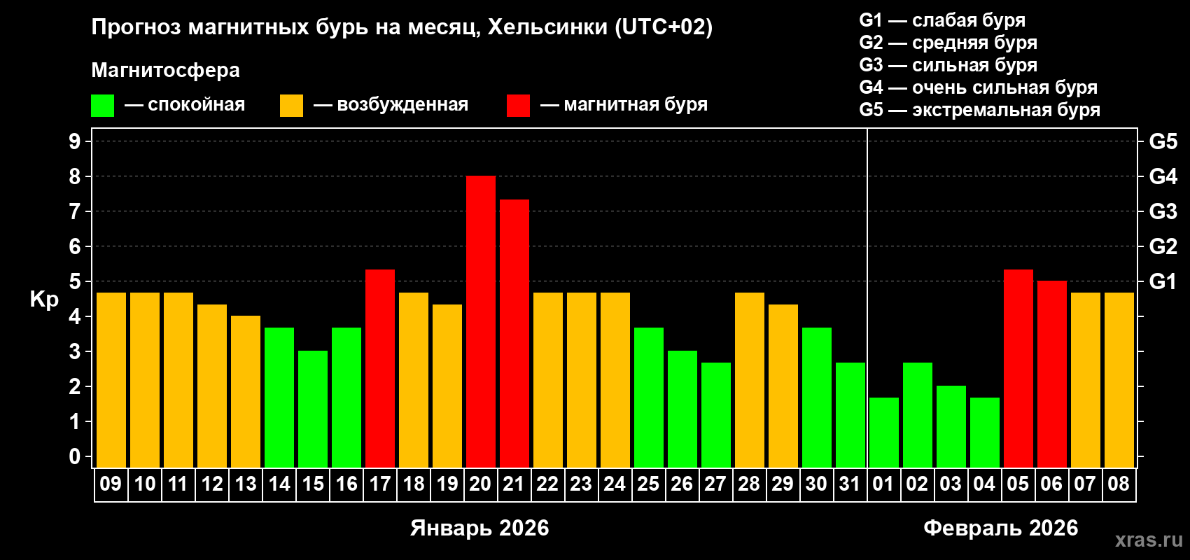Прогноз максимального суточного геомагнитного индекса Kp на <b>1 месяц</b> (31 день) <b>с 09 января по 08 февраля 2026 г</b>