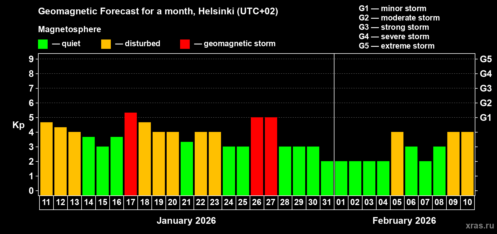 Forecast of the daily maximal value of geomagnetic index&nbsp;Kp for <b>1 month</b> (31 days) <b>from Jan 11, 2026 to Feb 10, 2026</b>