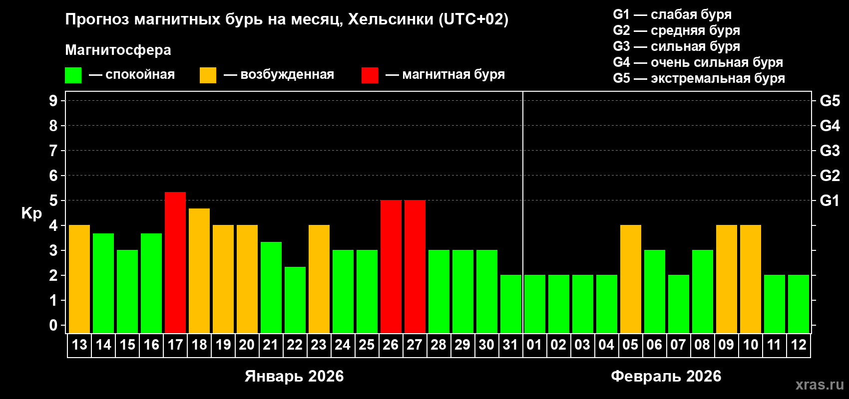 Прогноз максимального суточного геомагнитного индекса&nbsp;Kp на <b>1 месяц</b> (31 день) <b>с 13 января по 12 февраля 2026 г</b>