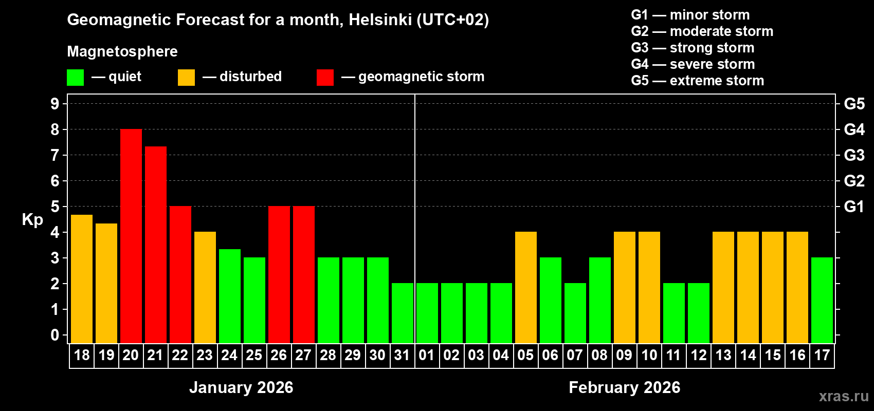 Forecast of the daily maximal value of geomagnetic index&nbsp;Kp for <b>1 month</b> (31 days) <b>from Jan 18, 2026 to Feb 17, 2026</b>
