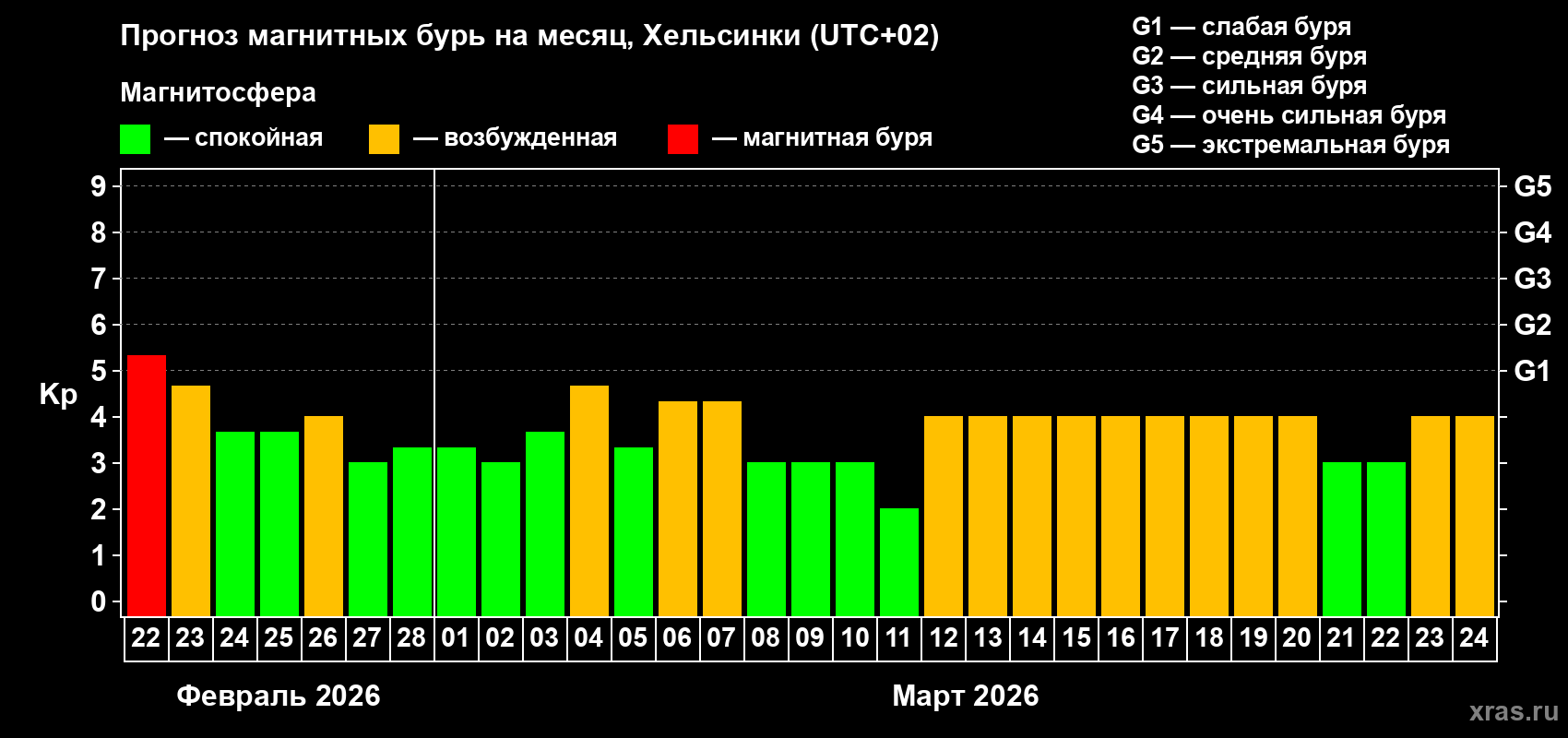Прогноз максимального суточного геомагнитного индекса Kp на <b>1 месяц</b> (31 день) <b>с 22 февраля по 24 марта 2026 г</b>
