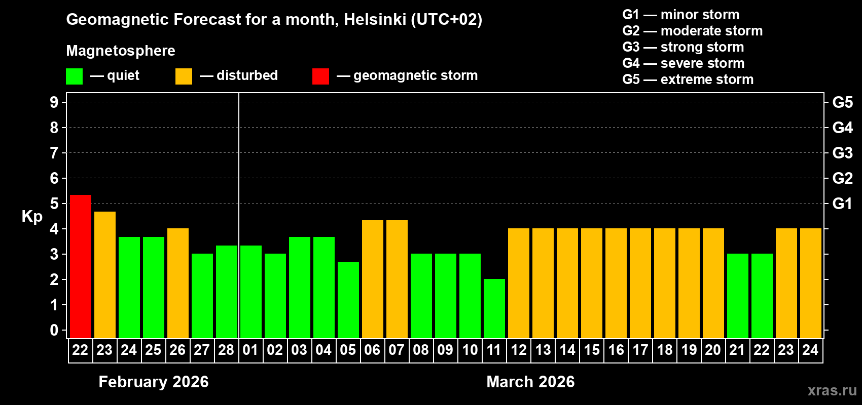 Forecast of the daily maximal value of geomagnetic index Kp for <b>1 month</b> (31 days) <b>from Feb 22, 2026 to Mar 24, 2026</b>