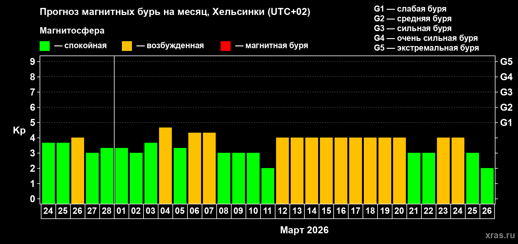 Прогноз максимального суточного геомагнитного индекса Kp на <b>1 месяц</b> (31 день) <b>с 24 февраля по 26 марта 2026 г</b>