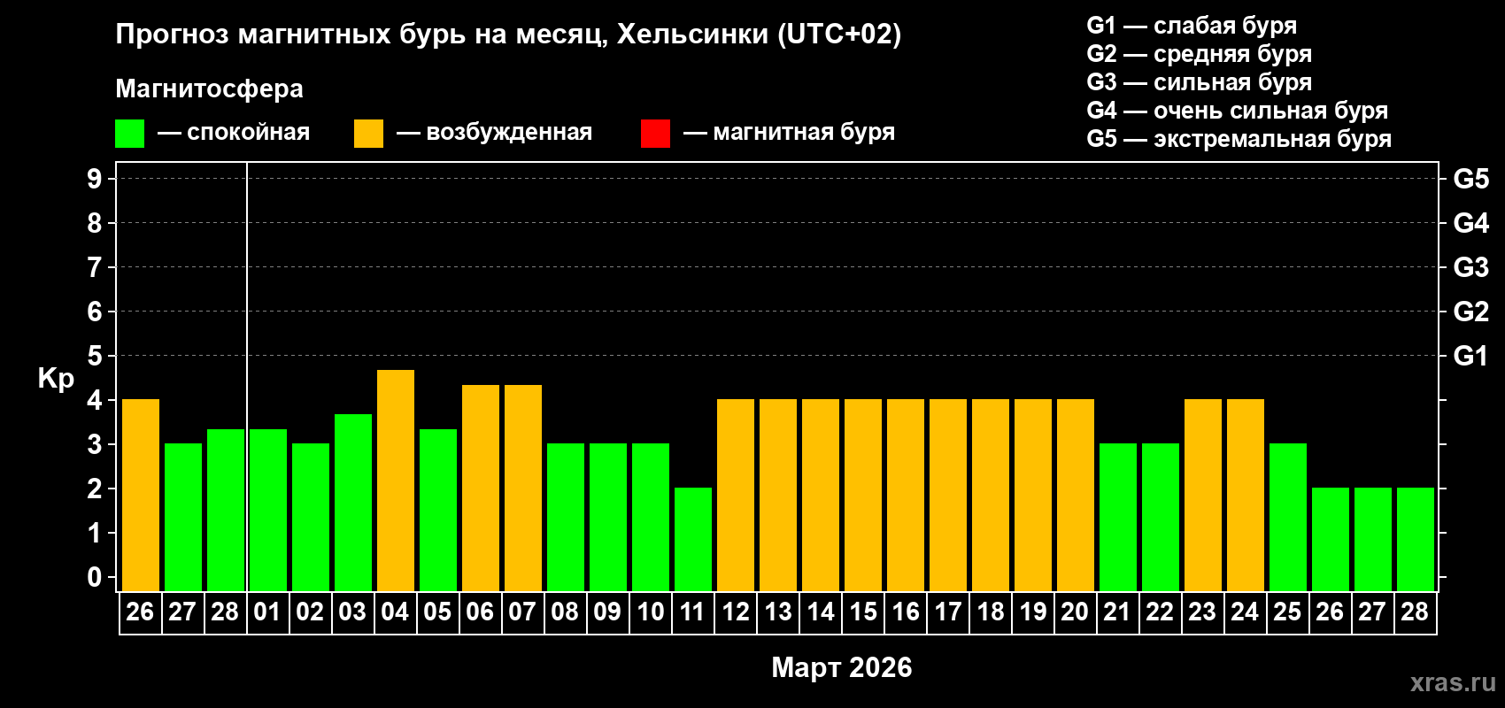Прогноз максимального суточного геомагнитного индекса Kp на <b>1 месяц</b> (31 день) <b>с 26 февраля по 28 марта 2026 г</b>