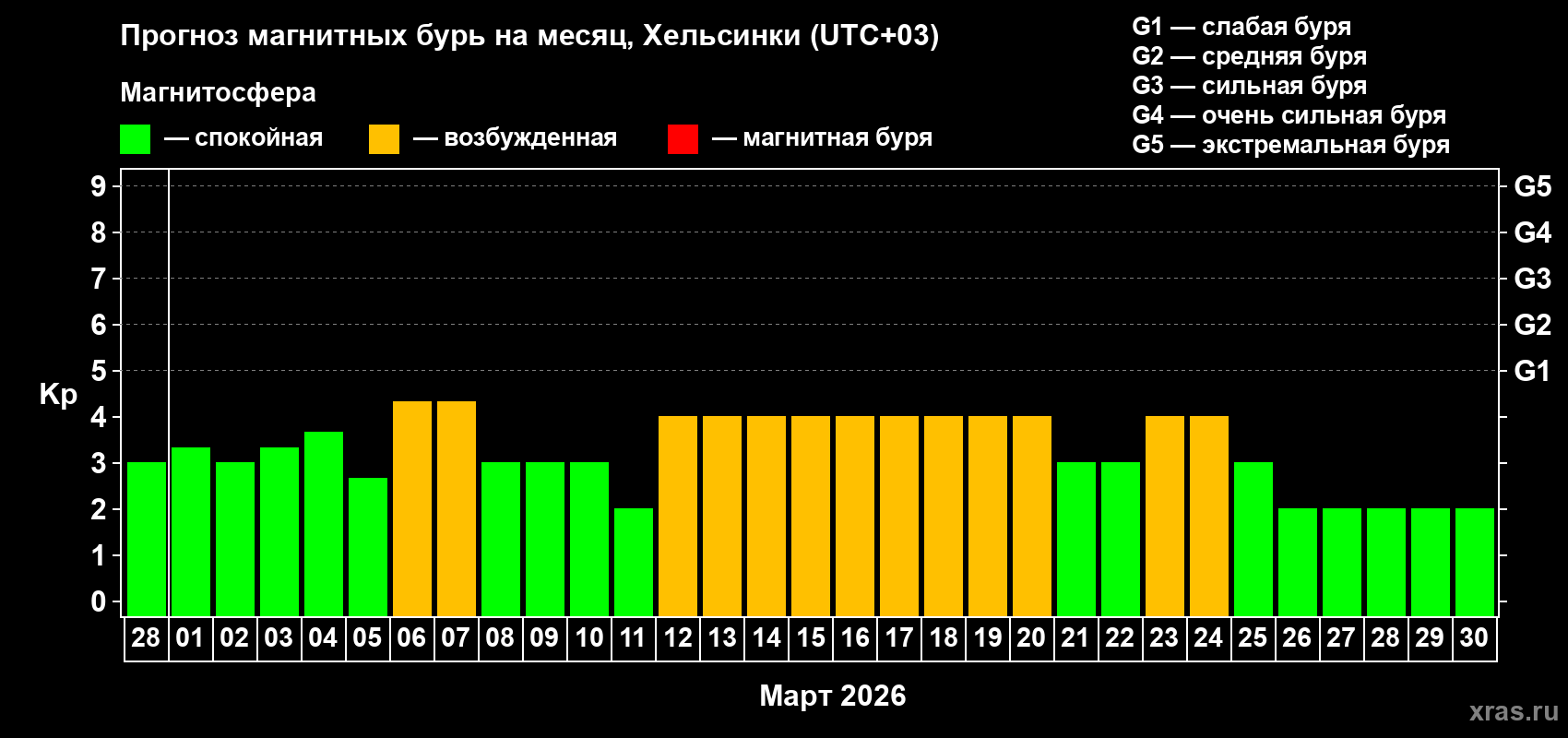Прогноз максимального суточного геомагнитного индекса Kp на <b>1 месяц</b> (31 день) <b>с 28 февраля по 30 марта 2026 г</b>