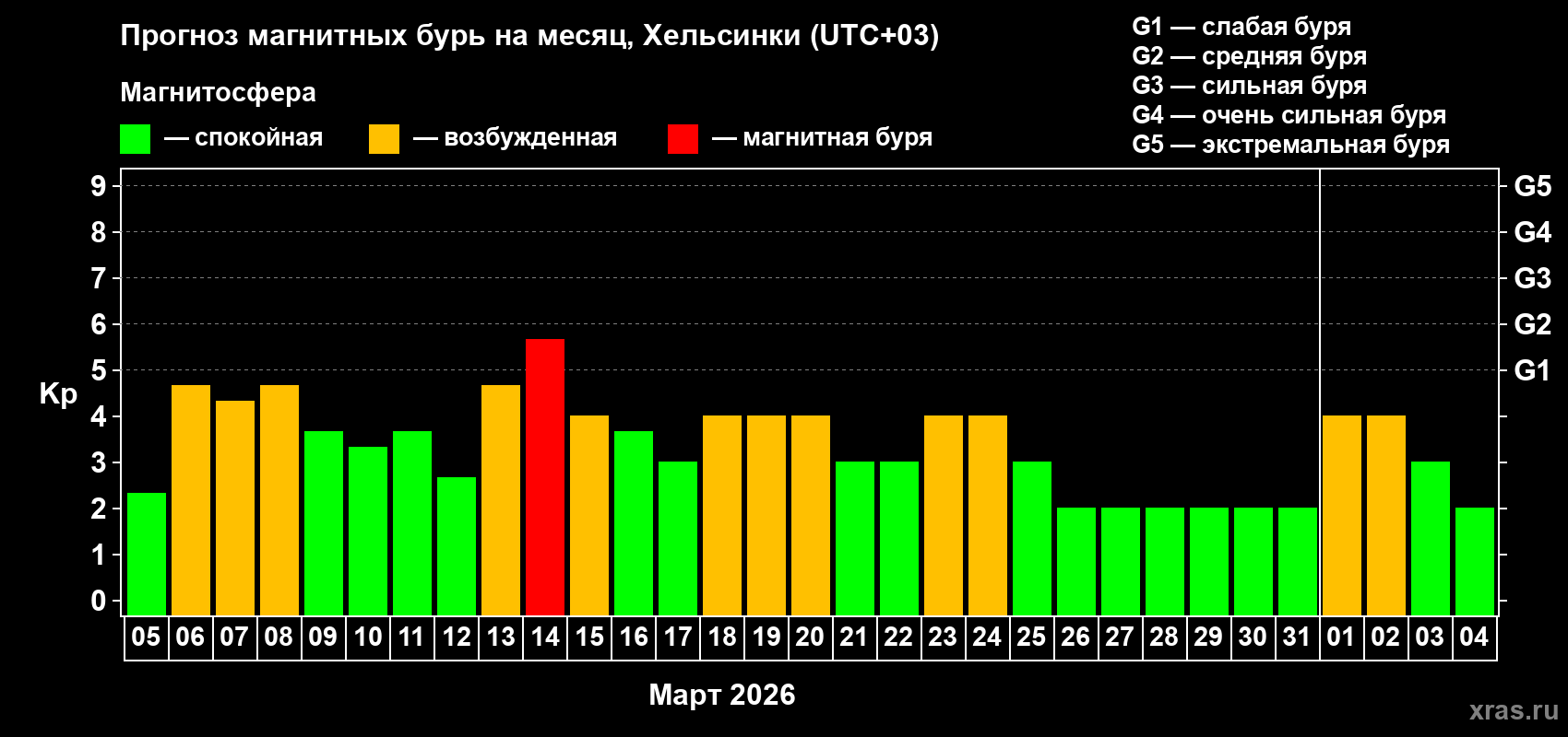Прогноз максимального суточного геомагнитного индекса&nbsp;Kp на <b>1 месяц</b> (31 день) <b>с 05 марта по 04 апреля 2026 г</b>