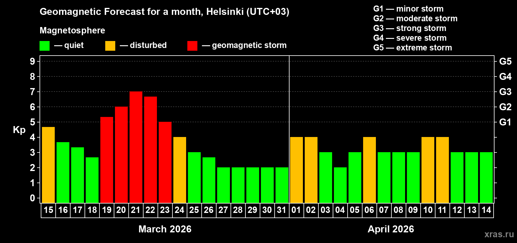 Forecast of the daily maximal value of geomagnetic index&nbsp;Kp for <b>1 month</b> (31 days) <b>from Mar 15, 2026 to Apr 14, 2026</b>