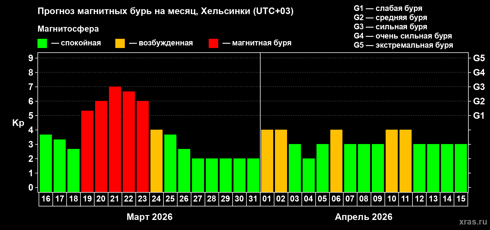 Прогноз максимального суточного геомагнитного индекса&nbsp;Kp на <b>1 месяц</b> (31 день) <b>с 16 марта по 15 апреля 2026 г</b>