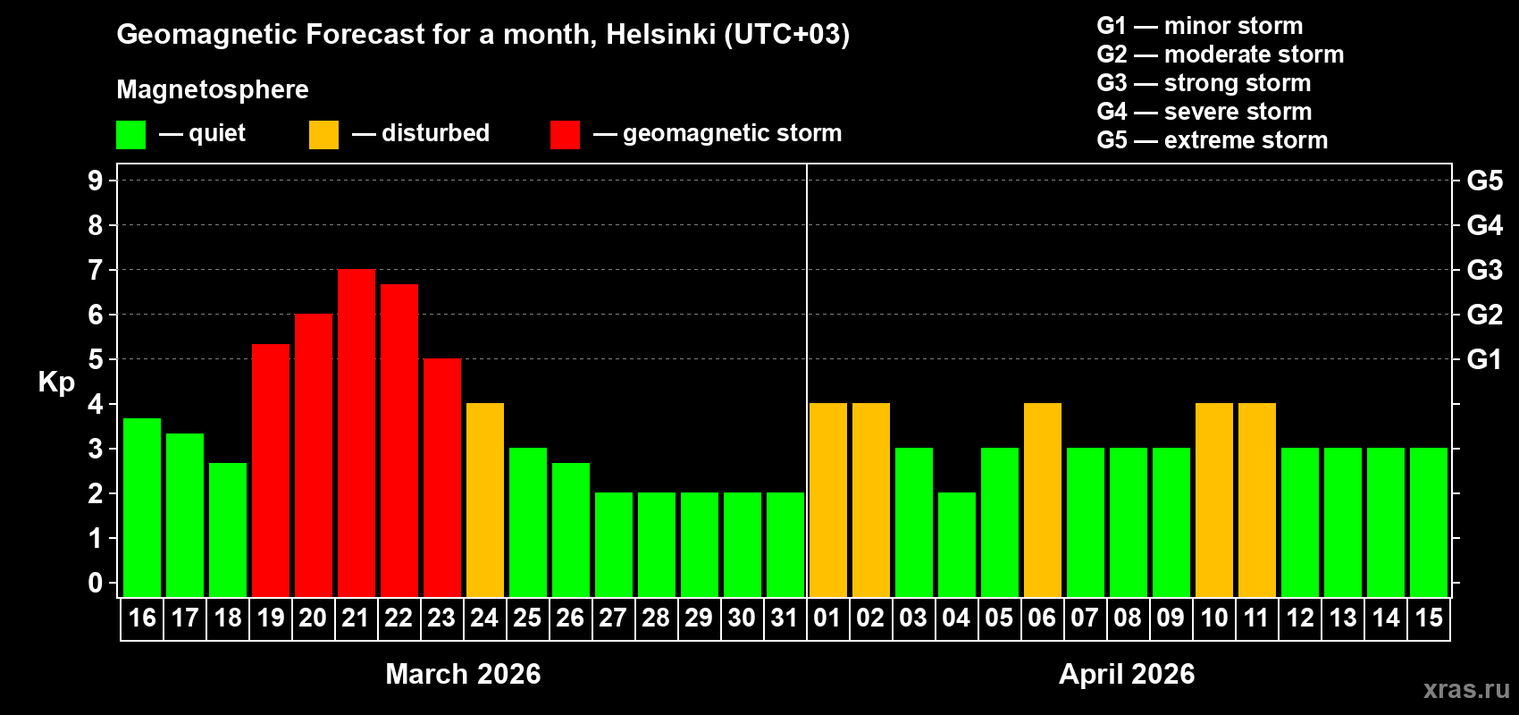 Forecast of the daily maximal value of geomagnetic index&nbsp;Kp for <b>1 month</b> (31 days) <b>from Mar 16, 2026 to Apr 15, 2026</b>