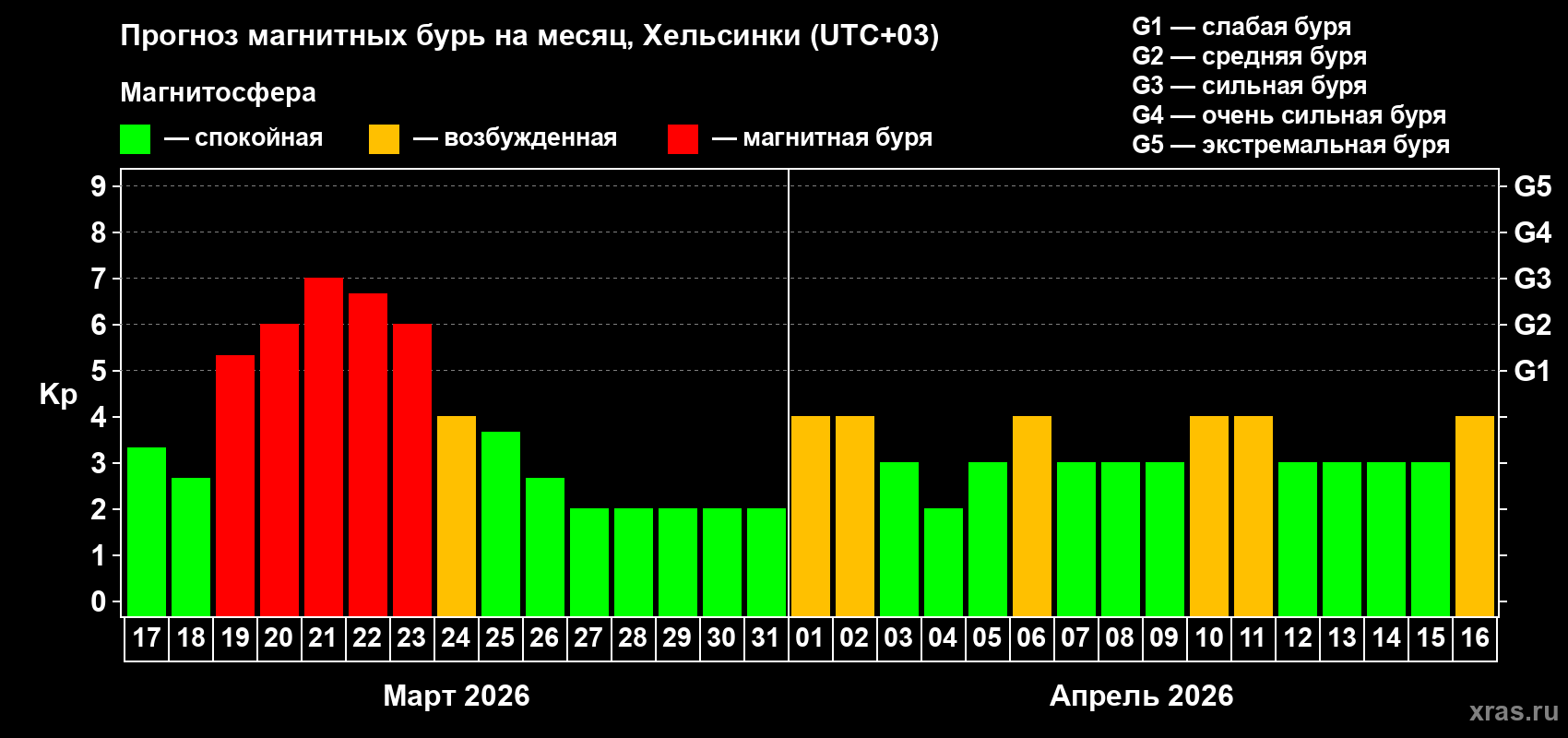 Прогноз максимального суточного геомагнитного индекса&nbsp;Kp на <b>1 месяц</b> (31 день) <b>с 17 марта по 16 апреля 2026 г</b>