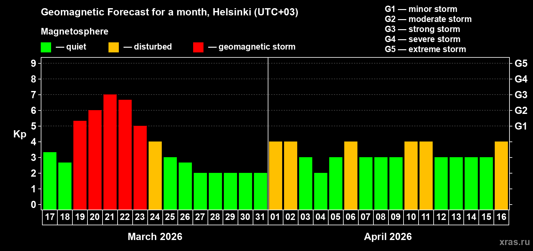 Forecast of the daily maximal value of geomagnetic index&nbsp;Kp for <b>1 month</b> (31 days) <b>from Mar 17, 2026 to Apr 16, 2026</b>
