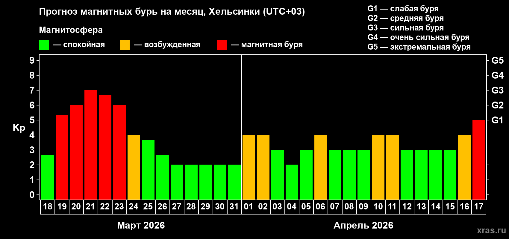 Прогноз максимального суточного геомагнитного индекса&nbsp;Kp на <b>1 месяц</b> (31 день) <b>с 18 марта по 17 апреля 2026 г</b>