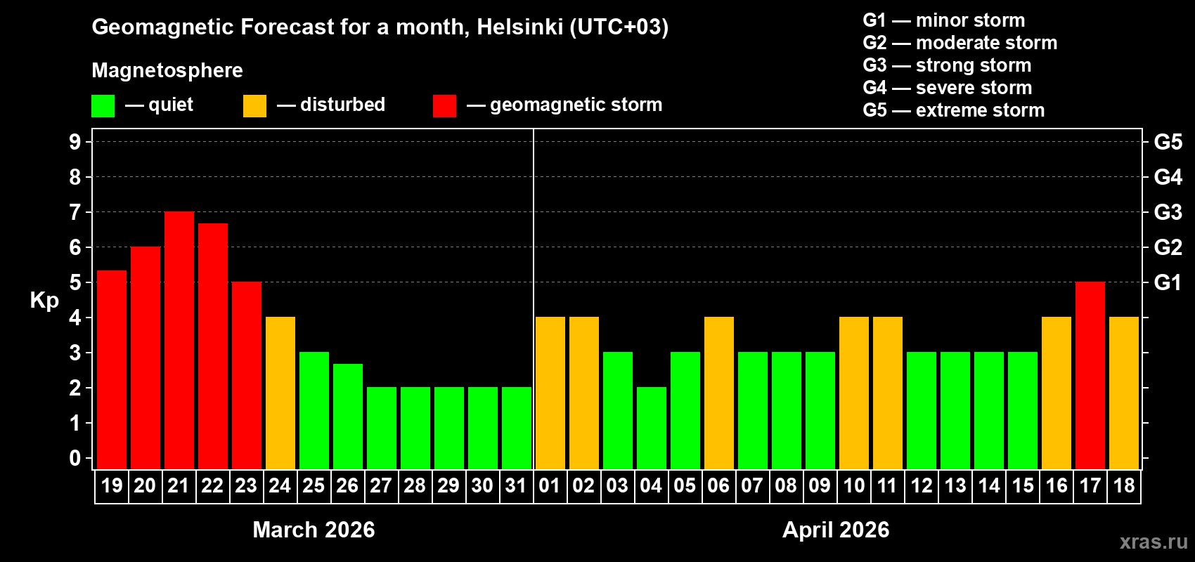 Forecast of the daily maximal value of geomagnetic index&nbsp;Kp for <b>1 month</b> (31 days) <b>from Mar 19, 2026 to Apr 18, 2026</b>