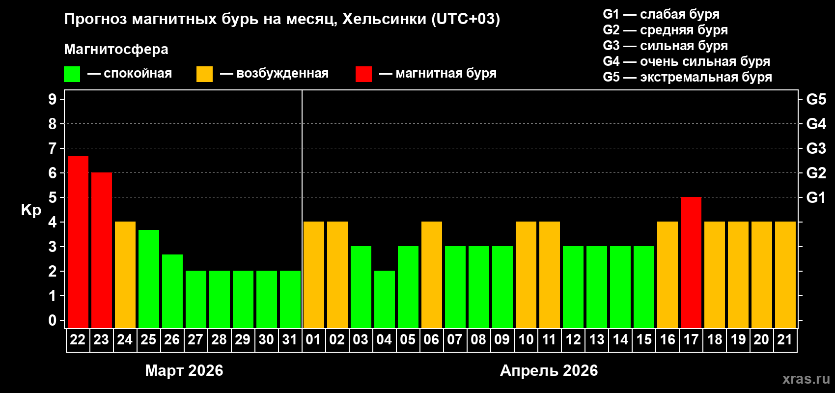 Прогноз максимального суточного геомагнитного индекса&nbsp;Kp на <b>1 месяц</b> (31 день) <b>с 22 марта по 21 апреля 2026 г</b>