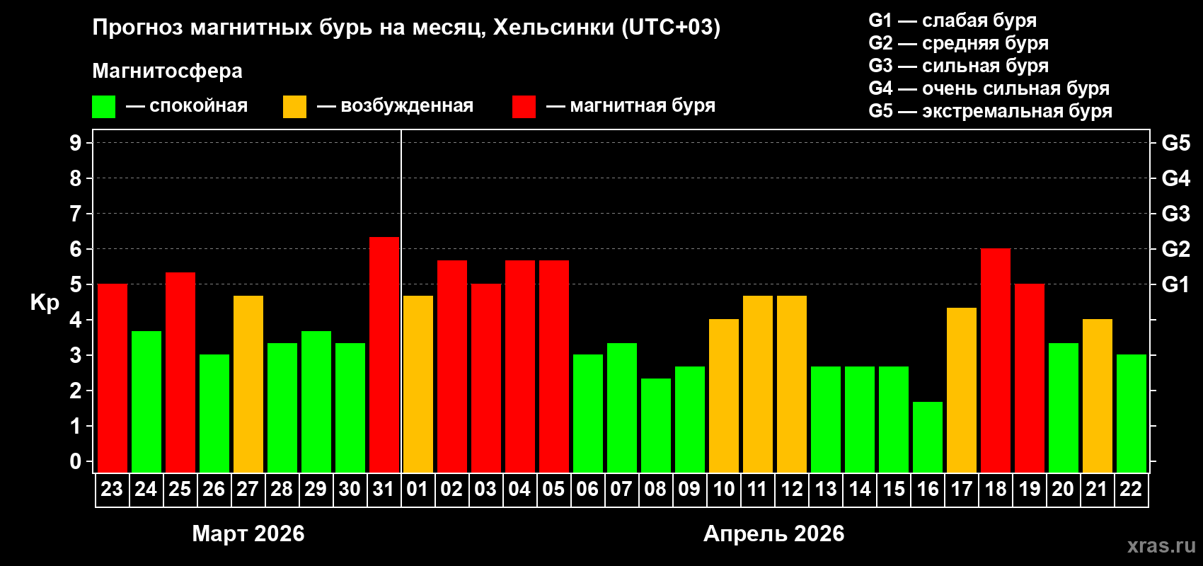Прогноз максимального суточного геомагнитного индекса&nbsp;Kp на <b>1 месяц</b> (31 день) <b>с 23 марта по 22 апреля 2026 г</b>