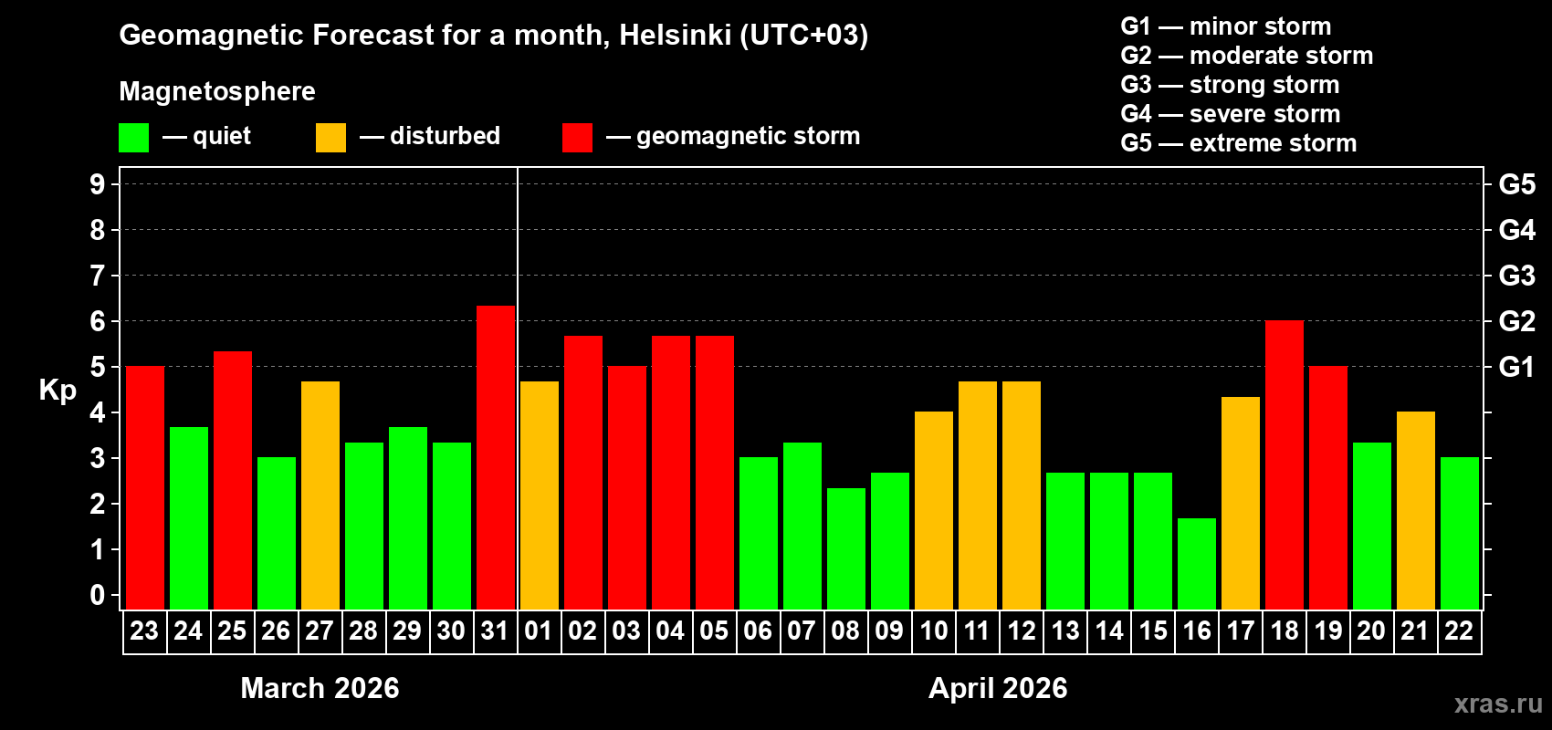 Forecast of the daily maximal value of geomagnetic index&nbsp;Kp for <b>1 month</b> (31 days) <b>from Mar 23, 2026 to Apr 22, 2026</b>